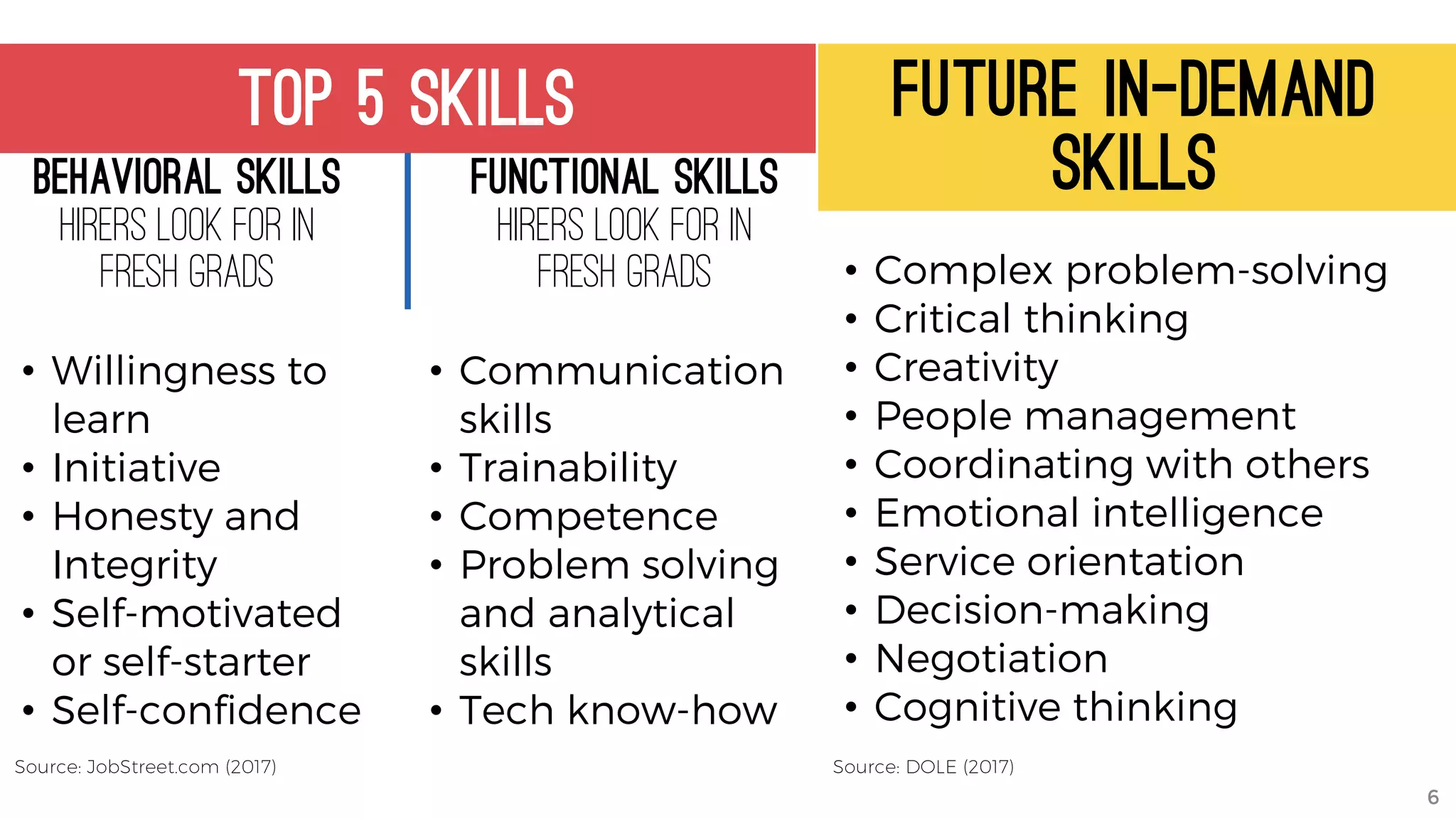 Top 5 skills
Behavioral Skills
hirers look for in
Fresh Grads
functional Skills
hirers look for in
Fresh Grads
• Willingness to
learn
• Initiative
• Honesty and
Integrity
• Self-motivated
or self-starter
• Self-confidence
• Communication
skills
• Trainability
• Competence
• Problem solving
and analytical
skills
• Tech know-how
Future in-demand
skills
• Complex problem-solving
• Critical thinking
• Creativity
• People management
• Coordinating with others
• Emotional intelligence
• Service orientation
• Decision-making
• Negotiation
• Cognitive thinking
Source: JobStreet.com (2017) Source: DOLE (2017)
6
 