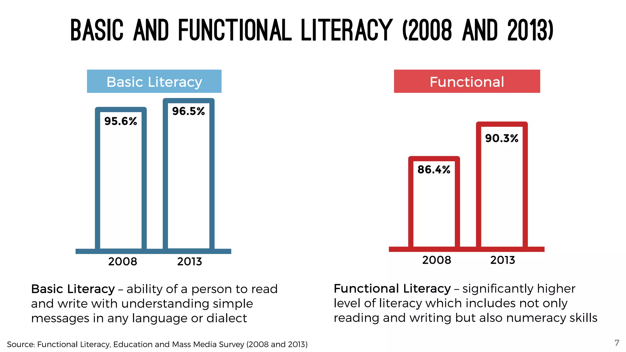 Basic and Functional Literacy (2008 and 2013)
86.4%
90.3%
95.6%
96.5%
Functional
Literacy
20132008 20132008
Basic Literacy
Basic Literacy – ability of a person to read
and write with understanding simple
messages in any language or dialect
Functional Literacy – significantly higher
level of literacy which includes not only
reading and writing but also numeracy skills
7Source: Functional Literacy, Education and Mass Media Survey (2008 and 2013)
 