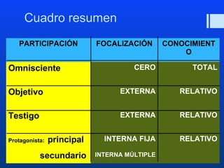 Cuadro resumen 
PARTICIPACIÓN FOCALIZACIÓN CONOCIMIENT 
O 
Omnisciente CERO TOTAL 
Objetivo EXTERNA RELATIVO 
Testigo EXTERNA RELATIVO 
Protagonista: principal 
secundario 
INTERNA FIJA 
INTERNA MÚLTIPLE 
RELATIVO 
