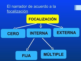 El narrador de acuerdo a la 
focalización 
FOCALIZACIÓN 
INTERNA EXTERNA 
FIJA MÚLTIPLE 
CERO 
 