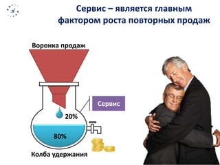 Сервис – является главным 
фактором роста повторных продаж 
Воронка продаж 
20% 
80% 
Колба удержания 
Сервис 
 
