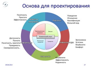 Основа для проектирования 
Персонал 
Инфраструктура 
Тразакционные 
издержки 
Клиентский опыт 
Технологии 
Правила и 
процедуры 
Информация 
Эмоции 
Суждения 
Физические 
ощущения 
Поведение 
Отношение 
Квалификация 
Внешний вид 
Эргономика 
Эстетика 
Юзабилити 
Комфорт 
Юзабилити 
Эффективность 
Надежность 
Понятность 
Простота 
Эффективность 
Доступность 
Полнота 
Понятность, простота 
Правдивость 
Своевременность.. 
09.09.2014 27 
 