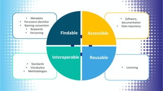 • How to discover your
data?
• How to understand your
data?
• Where to find your
data?
• Can people access
your data?
• Metadata
• Persistent identifier
• Naming convention
• Keywords
• Versioning
• Software,
documentation
• Data repository
• Standards
• Vocabulary
• Methodologies
• Licensing
Findable
ReusableInteroperable
Accessible
 