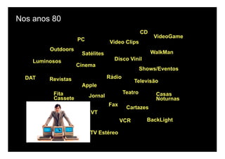 Nos anos 80
                                                   CD
                                                         VideoGame
                    PC             Video Clips
         Outdoors
                     Satélites                          WalkMan
    Luminosos                       Disco Vinil
                    Cinema
                                                   Shows/Eventos
  DAT    Revistas                 Rádio
                                              Televisão
                     Apple
          Fita                            Teatro         Casas
          Cassete        Jornal
                                                         Noturnas
                                  Fax
                                           Cartazes
                         VT
                                        VCR          BackLight

                         TV Estéreo
 
