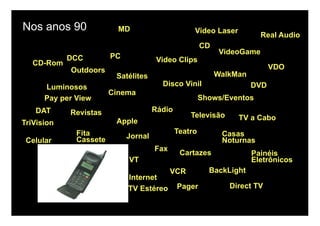 Nos anos 90               MD                       Video Laser
                                                                         Real Audio
                                                       CD
                                                             VideoGame
            DCC         PC             Video Clips
   CD-Rom
            Outdoors                                                        VDO
                         Satélites                          WalkMan
      Luminosos                         Disco Vinil                   DVD
                        Cinema
      Pay per View                                     Shows/Eventos
   DAT      Revistas                  Rádio
                                                  Televisão      TV a Cabo
TriVision                Apple
              Fita                            Teatro         Casas
              Cassete        Jornal
 Celular                                                     Noturnas
                                      Fax
                                               Cartazes               Painéis
                             VT                                       Eletrônicos
                                            VCR          BackLight
                             Internet
                             TV Estéreo       Pager            Direct TV
 
