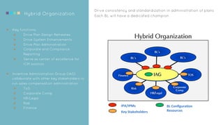 Hybrid Organization
Drive consistency and standardization in administration of plans
Each BL will have a dedicated champion
Hybrid Organization
IPA/IPMs	
  
Key	
  Stakeholders	
  
BL	
  Conﬁgura&on	
  
Resources	
  
BL’s
Corporate
Comp
Risk
IAGFinance TOS
HR/Legal
BL’s
BL’s
§  Key functions:
Ø  Drive Plan Design Refreshes
Ø  Drive System Enhancements
Ø  Drive Plan Administration
Ø  Corporate and Compliance
Reporting
Ø  Serve as center of excellence for
ICM solution
§  Incentive Administration Group (IAG)
collaborate with other key stakeholders to
run sales compensation administration
Ø  ToS
Ø  Corporate Comp
Ø  HR/Legal
Ø  Risk
Ø  Finance
 