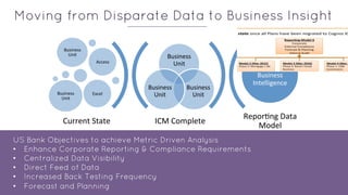 Moving from Disparate Data to Business Insight
US Bank Objectives to achieve Metric Driven Analysis
•  Enhance Corporate Reporting & Compliance Requirements
•  Centralized Data Visibility
•  Direct Feed of Data
•  Increased Back Testing Frequency
•  Forecast and Planning
ICM	
  Complete	
  
ReporRng	
  Data	
  
Model	
  
Business	
  
Unit	
  
Business	
  
Unit	
  
Business	
  
Unit	
  
Business	
  
Unit	
  
Access	
  
Business	
  
Unit	
  
Excel	
  
Advanced	
  
Business	
  
Intelligence	
  
Current	
  State	
  
 