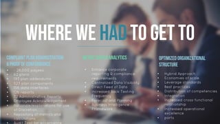 Where we had to get to
•  ~ 28,000 payees
•  62 plans
•  193 plan addendums
•  523 plan components
•  156 data interfaces
•  126 reports
•  72 Administrative Reports
•  Employee Acknowledgement
•  Rationale/explanations for use
of Discretion
•  Repository of metrics and
calculations
Metric Driven Analytics
•  Enhance corporate
reporting & compliance
requirements
•  Centralized Data Visibility
•  Direct Feed of Data
•  Increased Back Testing
Frequency
•  Forecast and Planning
•  Business Intelligence
Framework
Optimized Organizational
Structure
Compliant Plan Administration
& PROOF OF CONFORMANCE
•  Hybrid Approach
•  Economies of scale
•  Leverage standards
•  Best practices
•  Distribution of competencies
•  Integration
•  Increased cross-functional
relationship
•  Increased operational
excellence
•  ports
 