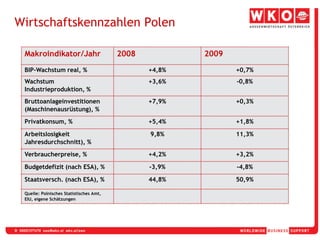 Wirtschaftskennzahlen Polen