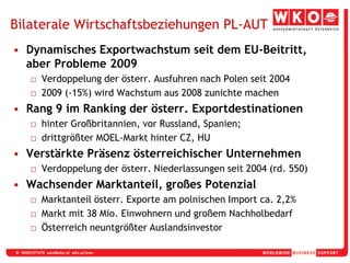 Bilaterale Wirtschaftsbeziehungen PL-AUTDynamisches Exportwachstum seit dem EU-Beitritt, aber Probleme 2009Verdoppelung der österr. Ausfuhren nach Polen seit 20042009 (-15%) wird Wachstum aus 2008 zunichte machenRang 9 im Ranking der österr. Exportdestinationenhinter Großbritannien, vor Russland, Spanien;drittgrößter MOEL-Markt hinter CZ, HUVerstärkte Präsenz österreichischer UnternehmenVerdoppelung der österr. Niederlassungen seit 2004 (rd. 550)Wachsender Marktanteil, großes PotenzialMarktanteil österr. Exporte am polnischen Import ca. 2,2%Markt mit 38 Mio. Einwohnern und großem NachholbedarfÖsterreich neuntgrößter Auslandsinvestor