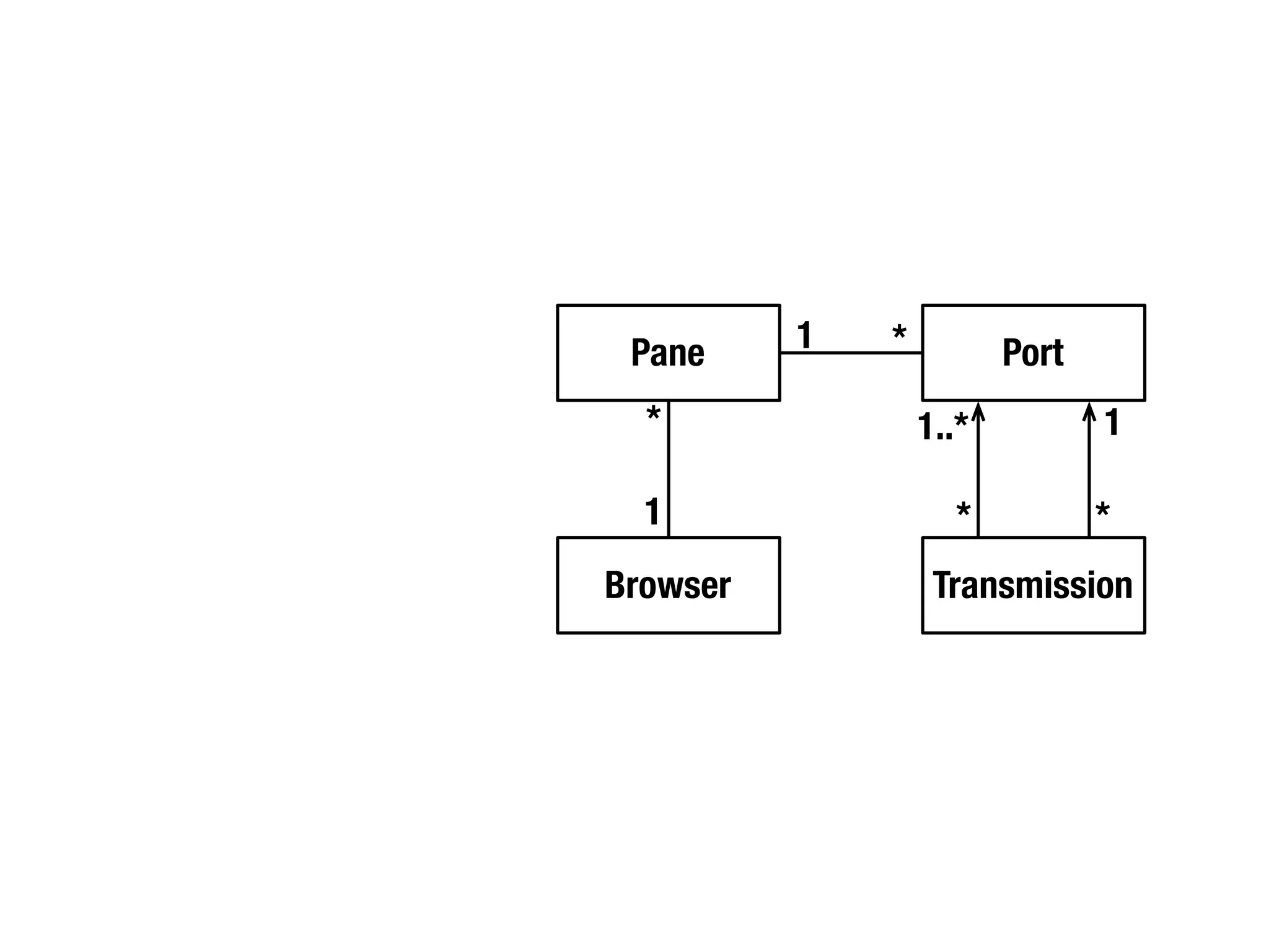 Pane     1   *          Port
  *               1..*          1

  1                  *          *
Browser            Transmission
 