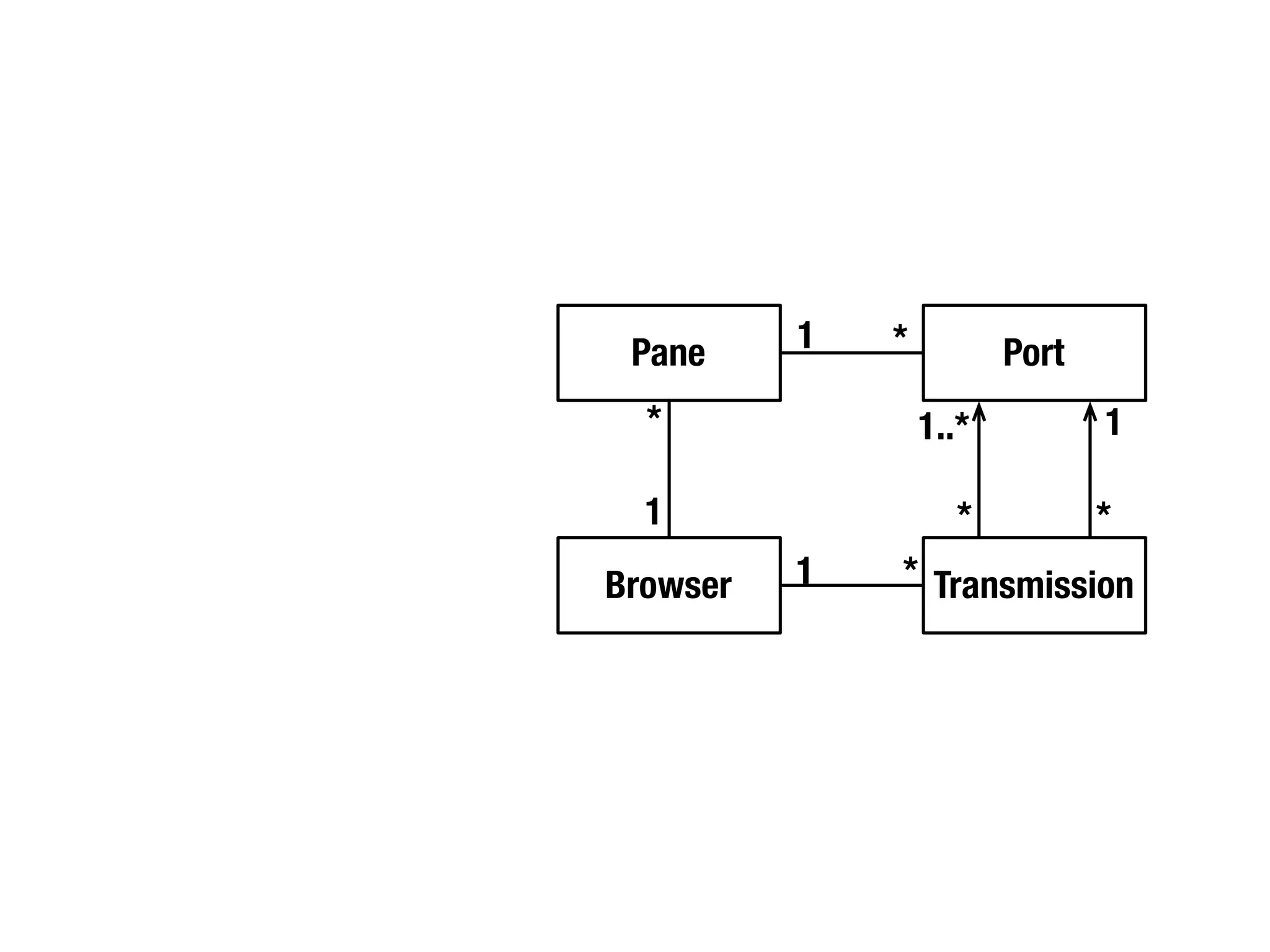 Pane     1   *          Port
  *               1..*          1

  1                  *          *
Browser   1   * Transmission
 