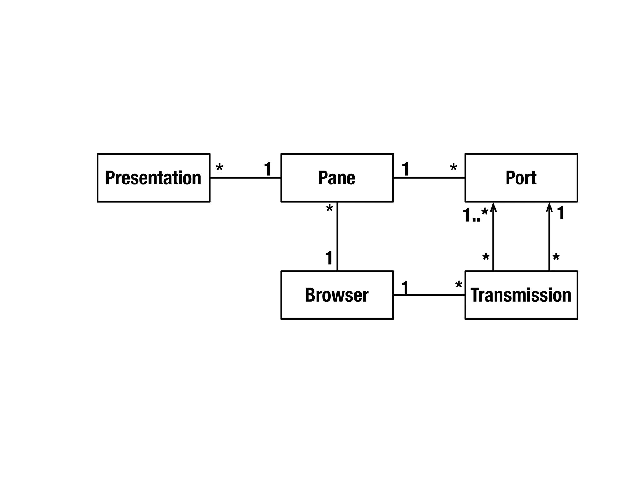 Presentation *   1    Pane     1   *          Port
                       *               1..*          1

                       1                  *          *
                     Browser   1   * Transmission
 