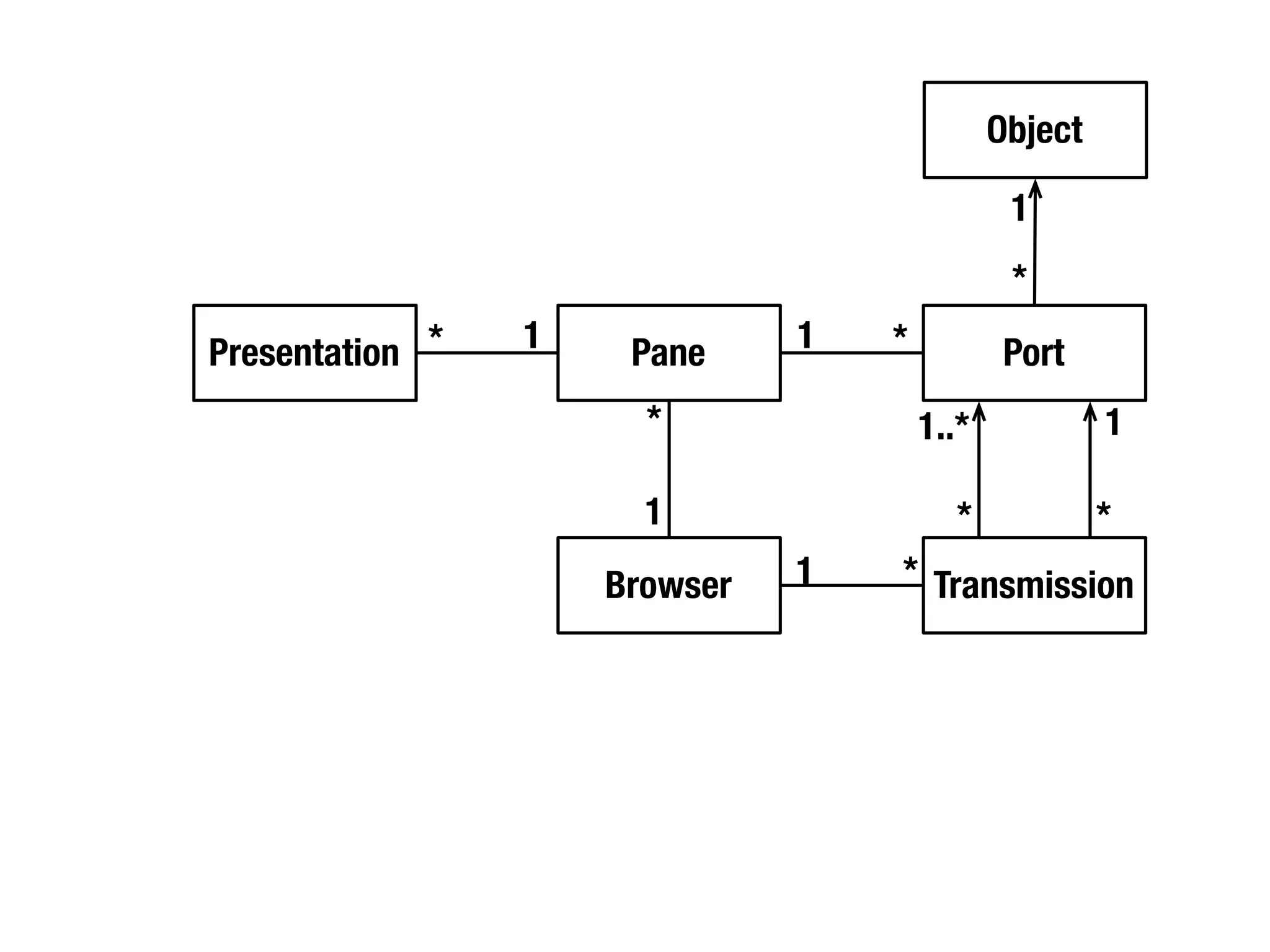 Object

                                               1
                                               *
Presentation *   1    Pane     1   *           Port
                       *               1..*            1

                       1                  *            *
                     Browser   1   * Transmission
 