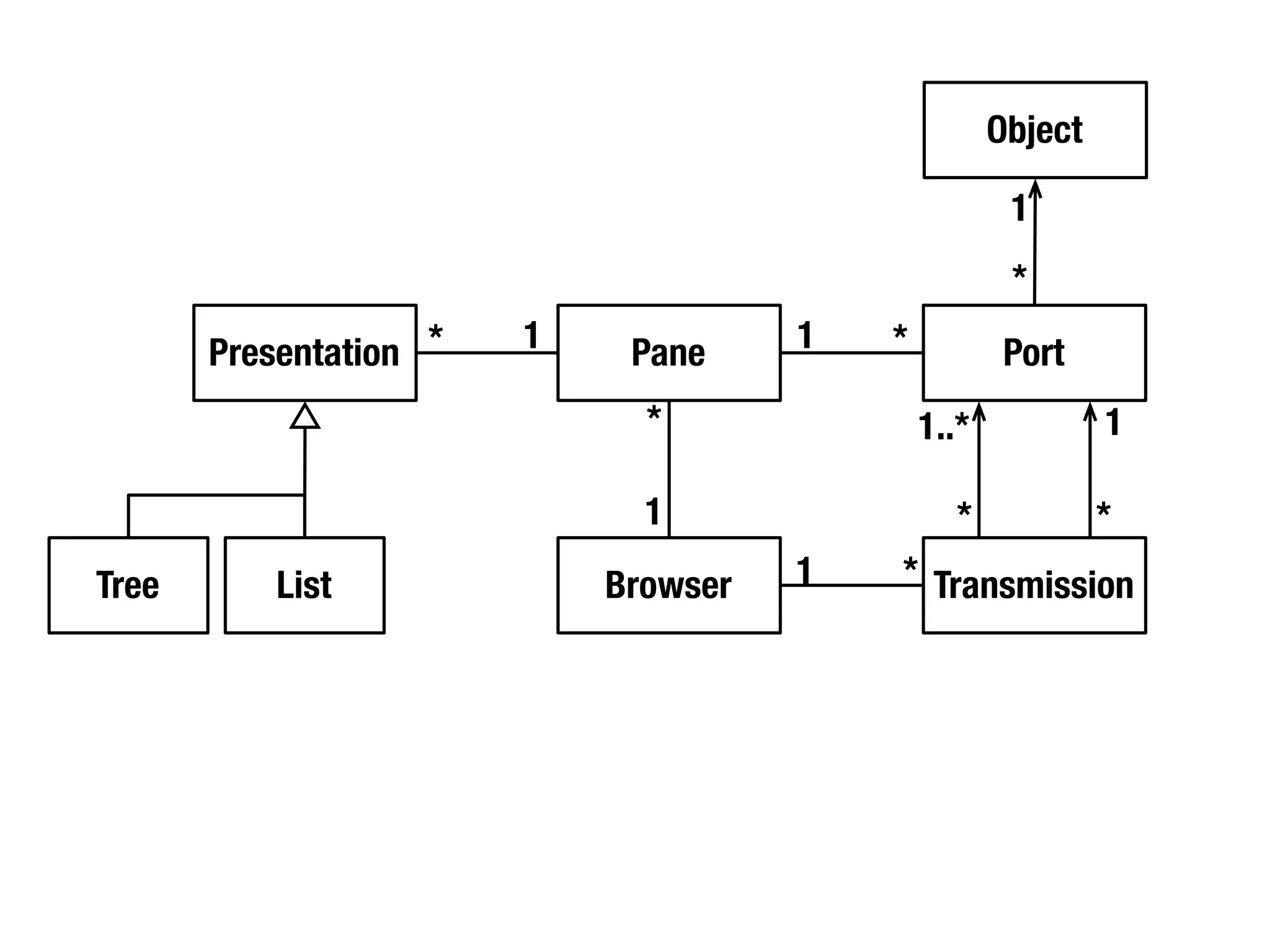 Object

                                                      1
                                                      *
       Presentation *   1    Pane     1   *           Port
                              *               1..*            1

                              1                  *            *
Tree       List             Browser   1   * Transmission
 
