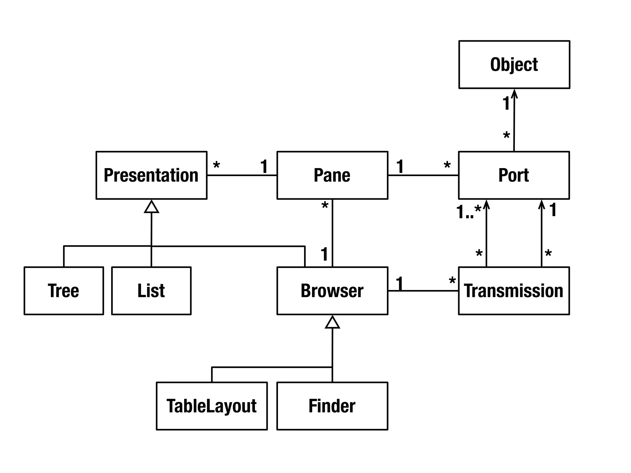 Object

                                                              1
                                                              *
       Presentation *           1    Pane     1   *           Port
                                      *               1..*            1

                                      1                  *            *
Tree       List                     Browser   1   * Transmission




                  TableLayout       Finder
 