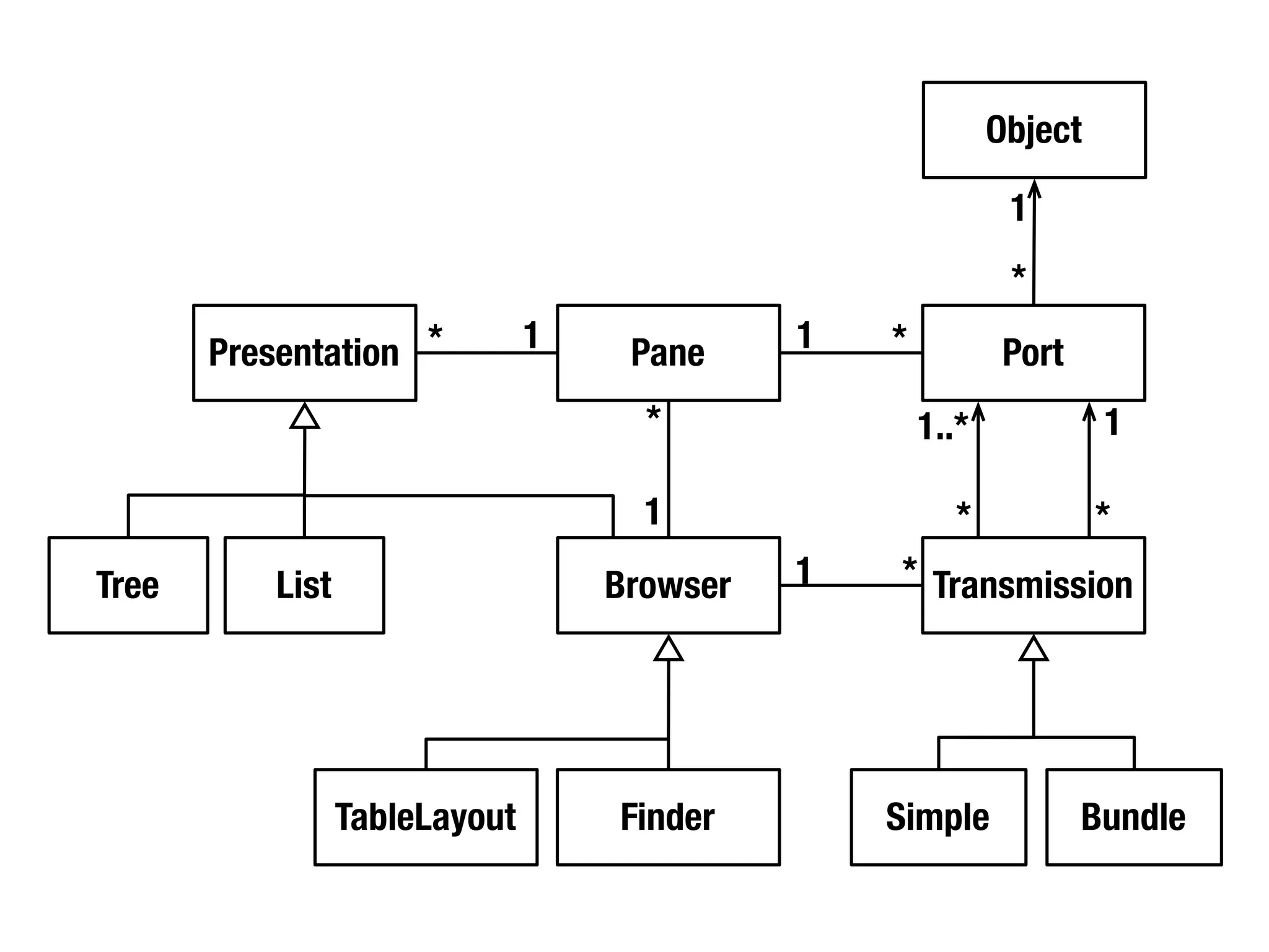 Object

                                                              1
                                                              *
       Presentation *           1    Pane     1   *           Port
                                      *               1..*            1

                                      1                  *            *
Tree       List                     Browser   1   * Transmission




                  TableLayout       Finder        Simple             Bundle
 