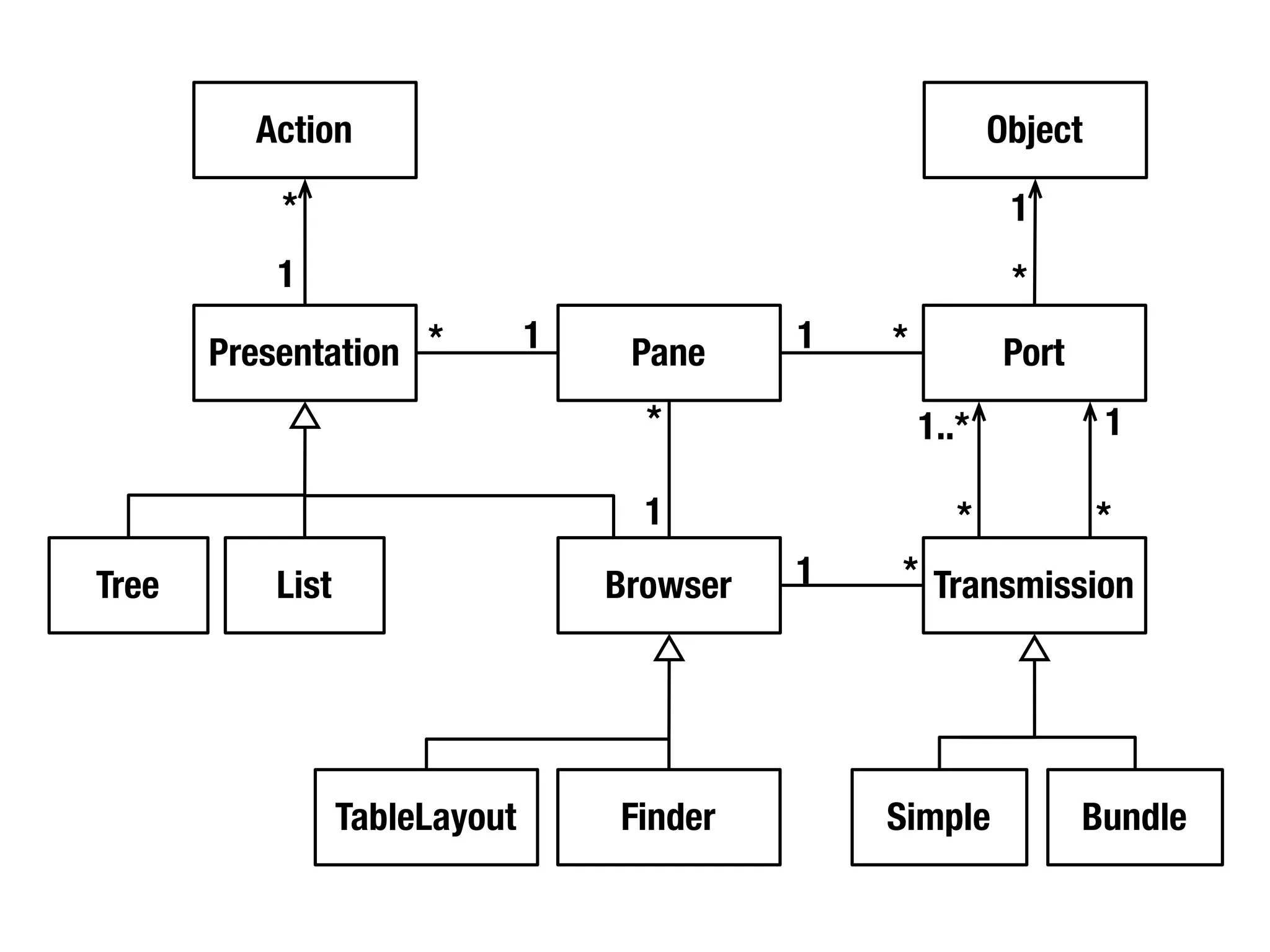 Action                                              Object

           *                                                  1
           1                                                  *
       Presentation *           1    Pane     1   *           Port
                                      *               1..*            1

                                      1                  *            *
Tree       List                     Browser   1   * Transmission




                  TableLayout       Finder        Simple             Bundle
 