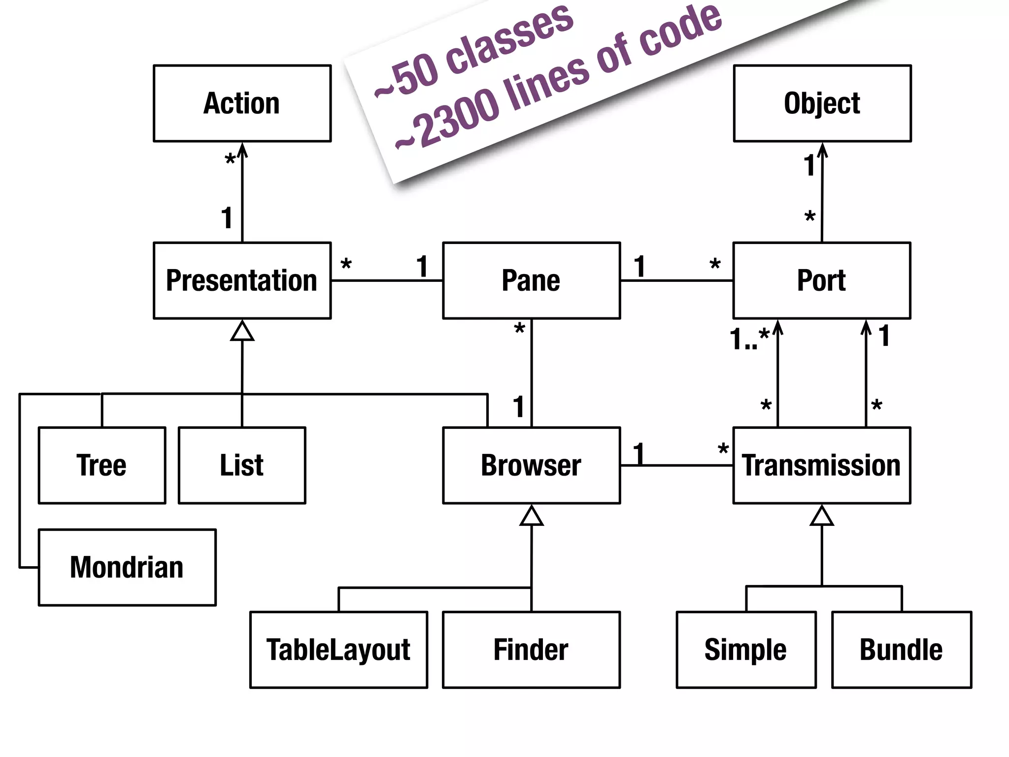 ses f code
                                las s o
                             0 c ine
                           ~5 0 l
           Action                                             Object
                            ~ 230
            *                                                  1
            1                                                  *
       Presentation *            1    Pane     1   *           Port
                                       *               1..*            1

                                       1                  *            *
Tree        List                     Browser   1   * Transmission


Mondrian

                   TableLayout       Finder        Simple             Bundle
 