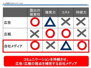 ２-2.持続するコミュニケーション




                    露出の
                          爆発力   コスト   持続力
                    確実性

広告


広報


自社メディア


             コミュニケーションを持続させ、
          広告/広報の弱点を補完する自社メディア
                                            -4-
 