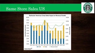 Same Store Sales US
 
