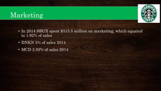 Marketing
• In 2014 SBUX spent $315.5 million on marketing, which equated
to 1.92% of sales
• DNKN 5% of sales 2014
• MCD 2.92% of sales 2014
 