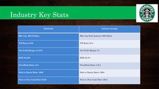 Starbucks Industry Average
Mkt Cap $80.9 billion Mkt Cap Total Industry $98 billion
P/E Ratio 30.69 P/E Ratio 35.3
Net Profit Margin 12.57% Net Profit Margin 7%
ROE 39.22% ROE 28.3%
Price/Book Ratio 15.6 Price/Book Ratio 119.3
Debt to Equity Ratio .3885 Debt to Equity Ratio .5994
Price to Free Cash Flow 28.85 Price to Free Cash Flow 186.2
Industry Key Stats
 