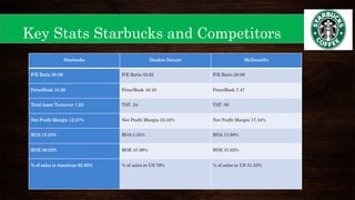 Starbucks Dunkin Donuts McDonald’s
P/E Ratio 30.08 P/E Ratio 33.62 P/E Ratio 20.08
Price/Book 15.29 Price/Book 16.10 Price/Book 7.47
Total Asset Turnover 1.53 TAT .24 TAT .80
Net Profit Margin 12.57% Net Profit Margin 23.55% Net Profit Margin 17.34%
ROA 19.23% ROA 5.55% ROA 13.88%
ROE 39.22% ROE 47.98% ROE 37.02%
% of sales in Americas 82.95% % of sales in US 79% % of sales in US 31.53%
Key Stats Starbucks and Competitors
 