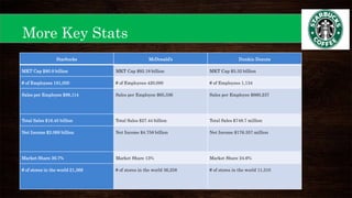 Starbucks McDonald’s Dunkin Donuts
MKT Cap $80.9 billion MKT Cap $92.18 billion MKT Cap $5.32 billion
# of Employees 191,000 # of Employees 420,000 # of Employees 1,134
Sales per Employee $86,114 Sales per Employee $65,336 Sales per Employee $660,237
Total Sales $16.45 billion Total Sales $27.44 billion Total Sales $748.7 million
Net Income $2.068 billion Net Income $4.758 billion Net Income $176.357 million
Market Share 36.7% Market Share 13% Market Share 24.6%
# of stores in the world 21,366 # of stores in the world 36,258 # of stores in the world 11,310
More Key Stats
 