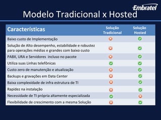 Características Solução
Tradicional
Solução
Hosted
Baixo custo de Implementação
Solução de Alto desempenho, estabilidade e robustez
para operações médias e grandes com baixo custo
PABX, URA e Servidores incluso no pacote
Utiliza suas Linhas telefônicas
Custo zero de manutenção e atualização
Backups e gravações em Data Center
Baixa complexidade de infra estrutura de TI
Rapidez na instalação
Necessidade de TI própria altamente especializada
Flexibilidade de crescimento com a mesma Solução
Modelo Tradicional x Hosted
 