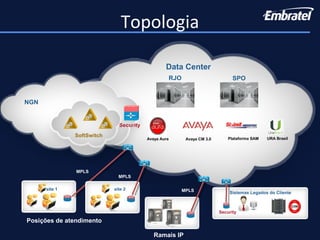 NGN
Posições de atendimento
Security
site 1 site 2
Sistemas Legados do Cliente
SoftSwitch
Security
Data Center
Ramais IP
MPLS
MPLS
RJO SPO
MPLS
Topologia
Avaya Aura Avaya CM 3.0 Plataforma SAM URA Brasil
 