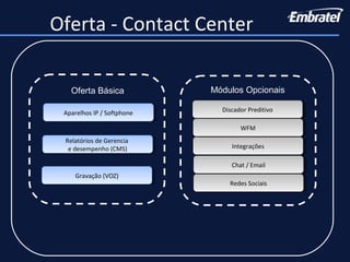 Oferta - Contact Center
Gravação (VOZ)Gravação (VOZ)
Relatórios de Gerencia
e desempenho (CMS)
Relatórios de Gerencia
e desempenho (CMS)
Discador PreditivoDiscador Preditivo
IntegraçõesIntegrações
Chat / EmailChat / Email
Redes SociaisRedes Sociais
WFMWFM
Oferta Básica Módulos Opcionais
Aparelhos IP / SoftphoneAparelhos IP / Softphone
 