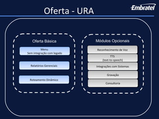 Oferta - URA
Roteamento DinâmicoRoteamento Dinâmico
Relatórios GerenciaisRelatórios Gerenciais
Reconhecimento de VozReconhecimento de Voz
Integrações com SistemasIntegrações com Sistemas
GravaçãoGravação
ConsultoriaConsultoria
TTS
(text-to-speech)
TTS
(text-to-speech)
Oferta Básica Módulos Opcionais
Menu
Sem integração com legado
Menu
Sem integração com legado
 