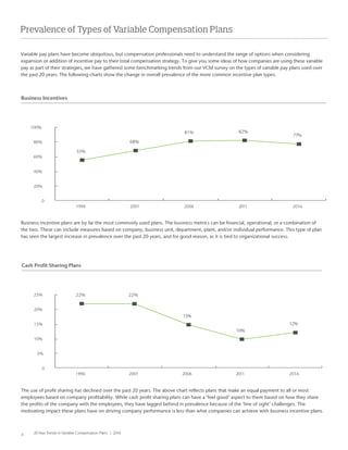 Prevalence of Types of Variable Compensation Plans
Business Incentives
Cash Profit Sharing Plans
20-Year Trends in Variable Compensation Plans | 2016