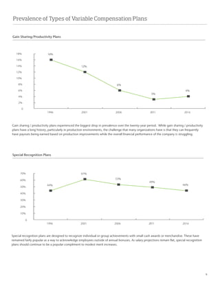 Prevalence of Types of Variable Compensation Plans
Gain Sharing/Productivity Plans
Special Recognition Plans