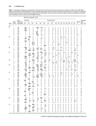 504 J. Gillespie et al.
© 2004 The Royal Entomological Society, Insect Molecular Biology, 13, 495–518
Table 1. Composition and degree of compensation for the base pairs of the D2 and D3 expansion segments and related core regions of the 28S rRNA in
rootworms and related chrysomelid beetles. For base composition percentages, bold values represent any base pair present at 2% or greater in the alignment.
Underlined values show which base pair types strictly covary for that base pair, with the summed underlined numbers providing a percentage of covariation
(note: this approach does not account for intermediate GU pairs)
Helix*
Base
pairs†
No.of
sequences
compared‡
Base pair composition (%)§
Gap ¶
(–)
Covarying
base
pair** Y/N
Canonical Non-canonical
GC CG UA AU GU UG AA AC AG CA CC CU GA GG UC UU
D2
2 1 168 10.1 0 0 78.0 11.9 0 0 0 0 0 0 0 0 0 0 0 0 Y
2 167 97.6 0 0 0 1.2 0 0 1.2 0 0 0 0 0 0 0 0 0 Y
3 173 99.4 0 0 0 0.6 0 0 0 0 0 0 0 0 0 0 0 0 N
4 178 0 0 0 100 0 0 0 0 0 0 0 0 0 0 0 0 0 N
5 178 0 0 0 100 0 0 0 0 0 0 0 0 0 0 0 0 0 N
6 178 0 0 0 98.9 0.6 0 0 0 0 0 0 0 0 0 0 0 0.6 N
2a 1 196 0 99.0 0 0 0 0 0 0 0 0 0.5 0.5 0 0 0 0 0 N
2 194 95.4 0 0 0 4.1 0 0 0 0 0 0.5 0 0 0 0 0 0 N
3 196 0 100 0 0 0 0 0 0 0 0 0 0 0 0 0 0 0 N
4 197 99.0 0 0 0 0 0 0 1.0 0 0 0 0 0 0 0 0 0 N
5 195 0 0 97.9 0 0 0 0 0 0 0 0 0 2.1 0 0 0 0 N
6 196 0 0 95.4 0 0 0 0 0 0 4.6 0 0 0 0 0 0 0 N
7 194 0 0 0 0 0 99.5 0 0 0 0 0 0 0 0 0 0 0.5 N
2b 1 192 97.9 0 0 1.0 0 0 0 0.5 0 0 0.5 0 0 0 0 0 0 Y
2 199 2.0 1.0 0.5 57.8 36.7 0 0 0.5 0 0 0 0 0 0 0 1.5 0 Y
3 199 0 66.8 8.0 0 0 21.1 0 0 1.0 0.5 0.5 0 0 0 0 2.0 0 Y
2c 1 199 13.6 0 0 4.0 79.4 0.5 0 0 0 0 0 0.5 0 0 0.5 1.5 0 Y
2 199 0 3.0 88.9 0.5 1.0 5.0 0.5 0 0 0.5 0 0 0 0 0 0.5 0 Y
3 198 0 87.9 1.5 0.5 0 9.1 0 0 0.5 0 0 0 0 0 0 0 0.5 Y
4 194 94.8 0 2.1 0.5 1.5 0 0 0.5 0 0 0 0 0 0.5 0 0 0 Y
5 196 10.7 0 0 82.1 5.6 0 0 0 0 0 0.1 0 0.5 0 0 0 0 Y
2d 1 199 1.5 0 65.8 0.5 0 0.5 5.0 0 0 0 0.5 0.5 1.0 0 0 24.6 0 Y
2 197 0 4.1 0.5 1.0 0 77.7 0 0 1.0 0 0 3.0 0 6.1 1.0 5.6 0 Y
3 195 72.8 0 0.5 0 3.6 0 0 17.9 0.5 0 0 0 1.5 1.5 1.0 0 0.5 Y
2e 1 198 9.6 0 0 63.1 26.3 0.5 0 0 0 0 0 0 0 0 0 0.5 0 Y
2 199 0.5 0 0 76.4 22.1 0 0 0 0 0 0 0 0 0.5 0 0.5 0 Y
3 197 0 58.9 19.8 0.5 0 20.8 0 0 0 0 0 0 0 0 0 0 0 Y
4 198 43.9 0 0.5 3.5 50.0 0 0 0 0 0 0 0 0.5 0 0.5 1.0 0 Y
5 198 3.0 1.5 81.8 5.1 2.5 0.5 0 0 0 0 0 0 0 0 0 5.6 0 Y
2f 1 199 0 99.5 0 0 0 0 0 0 0 0 0.5 0 0 0 0 0 0 N
2 196 55.6 0 0 1.0 42.9 0 0 0 0 0 0.5 0 0 0 0.5 0 0 Y
3 198 58.1 0 0 21.7 19.2 0 0.5 0 0 0 0 0 0 0 0 0 0.5 Y
4 200 0.5 0 2.5 89.0 4.5 0 0.5 0.5 0 0 0 0 0 0 0 1.0 1.5 Y
3 1 198 0 100 0 0 0 0 0 0 0 0 0 0 0 0 0 0 0 N
2 200 100 0 0 0 0 0 0 0 0 0 0 0 0 0 0 0 0 N
3 201 0 0 100 0 0 0 0 0 0 0 0 0 0 0 0 0 0 N
4 200 0 98.5 1.5 0 0 0 0 0 0 0 0 0 0 0 0 0 0 Y
5 201 99.5 0 0 0.5 0 0 0 0 0 0 0 0 0 0 0 0 0 Y
6 197 0 85.8 13.7 0 0 0 0 0 0 0 0 0 0 0 0 0.5 0 Y
3a 1 203 0 99.5 0 0 0 0.5 0 0 0 0 0 0 0 0 0 0 0 N
2 203 0 100 0 0 0 0 0 0 0 0 0 0 0 0 0 0 0 N
3 203 100 0 0 0 0 0 0 0 0 0 0 0 0 0 0 0 0 N
4 202 0 0 100 0 0 0 0 0 0 0 0 0 0 0 0 0 0 N
5 203 0 0.5 0 0 0 99.5 0 0 0 0 0 0 0 0 0 0 0 N
6 203 100 0 0 0 0 0 0 0 0 0 0 0 0 0 0 0 0 N
3b 1 203 0.5 0 0 0.5 99.0 0 0 0 0 0 0 0 0 0 0 0 0 Y
2 203 99.5 0 0 0.5 0 0 0 0 0 0 0 0 0 0 0 0 0 Y
3 203 0 3.9 9.9 0 0 83.7 0 0 0 0 0 0 0 0 0 2.5 0 Y
4 203 96.6 0 0 0 2.5 0 0 1.0 0 0 0 0 0 0 0 0 0 Y
3c 1 203 0 0 99.0 0 0 1.0 0 0 0 0 0 0 0 0 0 0 0 N
2 203 0 94.6 1.0 0 0 3.4 0 0 0 1.0 0 0 0 0 0 0 0 Y
3 203 10.3 0 89.7 0 0 0 0 0 0 0 0 0 0 0 0 0 0 Y
4 203 93.6 0 0 1.0 5.4 0 0 0 0 0 0 0 0 0 0 0 0 Y
5 203 0 0 90.6 0 0 9.4 0 0 0 0 0 0 0 0 0 0 0 N
6 201 0 98.0 0 0 0 2.0 0 0 0 0 0 0 0 0 0 0 0 N
 