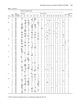 Secondary structure of rootworm 28S D2, D3 rRNA 505
© 2004 The Royal Entomological Society, Insect Molecular Biology, 13, 495–518
3d 1 203 31.0 0 0 1.5 66.5 0 0 0 0 0 0 0 0 1.0 0 0 0 Y
2 203 0 0 0 64.5 34.0 0 1.5 0 0 0 0 0 0 0 0 0 0 N
3 203 0 79.8 11.8 0.5 0.5 1.5 0 0 1.0 3.0 0 1.0 0 0 0 1.0 0 Y
3e 1 203 0 3.9 73.9 0 0 16.3 0 0 0 0 0 0 0.5 0 0 5.4 0 Y
2 203 0.5 75.9 3.9 0 0 17.7 0 0 1.5 0 0 0 0 0.5 0 0 0 Y
3 203 56.7 0 0.5 3.0 38.9 0.5 0 0.5 0 0 0 0 0 0 0 0 0 Y
4 203 1.5 7.4 0 72.4 16.3 1.0 0 0 0 0 0 0 0 0 0 1.5 0 Y
5 203 86.2 0.5 0 10.8 2.5 0 0 0 0 0 0 0 0 0 0 0 0 Y
6 203 89.2 0 1.0 0.5 0 0 8.9 0 0 0 0 0 0.5 0 0 0 0 Y
3f 1 201 0 85.6 2.0 4.5 0 0 0 0 0 8.0 0 0 0 0 0 0 0 Y
2 202 0 99.5 0 0 0 0 0 0 0 0 0 0.5 0 0 0 0 0 N
3 203 39.9 0 0 46.3 11.8 0 0 1.5 0.5 0 0 0 0 0 0 0 0 Y
4 203 0 81.8 1.0 0 0 8.9 0 0 0 7.4 0 0.5 0.5 0 0 0 0 Y
5 203 46.8 0.5 0 3.0 46.8 0 0 0 0 0 0 0 0 0 0 3.0 0 Y
6 202 0 29.2 51.5 0 0 14.9 1.5 0 2.0 0 0 0 0 0 0 1.0 0 Y
7 201 30.3 0 0 39.8 28.4 0 0 0.5 0 0 0 0 0.5 0 0 0.5 0 Y
3g 1 202 0 1.5 2.5 0 0 89.6 1.0 0 5.4 0 0 0 0 0 0 0 0 Y
2 203 100 0 0 0 0 0 0 0 0 0 0 0 0 0 0 0 0 N
3 201 99.5 0 0 0 0 0 0 0 0 0 0 0 0 0 0 0 0.5 N
4 202 0 97.5 2.0 0 0 0 0 0 0 0 0 0 0 0 0 0 0.5 Y
5 203 98.0 0 0 1.0 0.5 0 0 0 0 0 0 0 0 0 0 0 0.5 Y
3h 1 202 0 86.6 7.4 1.0 0 0 0 0 0 0.5 0.5 0 0 0 0 3.5 0.5 Y
2 203 96.6 0 0 1.5 0.5 0 0 1.5 0 0 0 0 0 0 0 0 0 Y
3 203 1.5 0 0 29.1 69.5 0 0 0 0 0 0 0 0 0 0 0 0 Y
4 202 100 0 0 0 0 0 0 0 0 0 0 0 0 0 0 0 0 N
5 203 99.5 0 0 0 0 0 0 0 0 0 0 0 0 0 0 0 0.5 N
3i 1 202 99.5 0 0.5 0 0 0 0 0 0 0 0 0 0 0 0 0 0 Y
2 201 0 100 0 0 0 0 0 0 0 0 0 0 0 0 0 0 0 N
3 203 0 0 99.5 0.5 0 0 0 0 0 0 0 0 0 0 0 0 0 Y
4 202 0 0 0 99.5 0.5 0 0 0 0 0 0 0 0 0 0 0 0 N
3j 1 202 100 0 0 0 0 0 0 0 0 0 0 0 0 0 0 0 0 N
2 203 0 0 100 0 0 0 0 0 0 0 0 0 0 0 0 0 0 N
3 203 0 1.5 98.5 0 0 0 0 0 0 0 0 0 0 0 0 0 0 Y
4 203 0 97.5 2.5 0 0 0 0 0 0 0 0 0 0 0 0 0 0 Y
5 203 99.5 0 0 0 0 0 0 0 0 0 0 0 0.5 0 0 0 0 N
6 203 0 0 0 4.9 95.1 0 0 0 0 0 0 0 0 0 0 0 0 N
3k 1 203 0 92.6 3.4 0 0 0.5 0 0 1.0 1.0 0 0 0 0 0 0 1.5 Y
2 203 0 98.5 1.0 0 0 0.5 0 0 0 0 0 0 0 0 0 0 0 Y
3 202 95.0 0 3.0 1.5 0.5 0 0 0 0 0 0 0 0 0 0 0 0 Y
4 203 0 9.4 67.0 0 0 23.2 0 0 0 0 0.5 0 0 0 0 0 0 Y
5 203 6.9 0.5 0 87.2 4.4 0 0 0.5 0.5 0 0 0 0 0 0 0 0 Y
6 203 11.3 0 0 1.0 82.3 0 0 0 0 0 0 0 0 0 0 5.4 0 Y
7 202 0 100 0 0 0 0 0 0 0 0 0 0 0 0 0 0 0 N
3l 1 202 0 0 0 100 0 0 0 0 0 0 0 0 0 0 0 0 0 N
2 203 0 0 0 0.5 99.5 0 0 0 0 0 0 0 0 0 0 0 0 N
3 203 0 98.5 0 0 0 0.5 0 0 1.0 0 0 0 0 0 0 0 0 N
4 203 0 0 0 74.9 25.1 0 0 0 0 0 0 0 0 0 0 0 0 N
3m 1 203 0 97.5 2.0 0 0 0.5 0 0 0 0 0 0 0 0 0 0 0 Y
2 203 92.1 0 0 0.5 7.4 0 0 0 0 0 0 0 0 0 0 0 0 Y
3 203 0.5 3.0 90.6 0 0 5.4 0 0 0 0 0 0 0 0 0 0.5 0 Y
4 203 0 1.5 90.1 0 0 5.9 0 0 2.5 0 0 0 0 0 0 0 0 Y
5 202 0 75.7 7.4 0 0 15.8 0 0 0 0 1.0 0 0 0 0 0 0 Y
6 203 10.3 24.1 35.5 0 0 30.0 0 0 0 0 0 0 0 0 0 0 0 Y
7 203 99.0 0 0 0 0 0.5 0 0 0 0 0 0 0.5 0 0 0 0 Y
3n 1 203 93.1 0 0 0.5 5.9 0 0 0 0 0 0.5 0 0 0 0 0 0 Y
2 203 0.5 0 0 99.5 0 0 0 0 0 0 0 0 0 0 0 0 0 Y
3 203 0 89.7 1.5 0 0 8.9 0 0 0 0 0 0 0 0 0 0 0 Y
4 203 4.4 0 0 10.3 85.2 0 0 0 0 0 0 0 0 0 0 0 0 Y
5 203 99.0 0 0 0 1.0 0 0 0 0 0 0 0 0 0 0 0 0 N
Helix*
Base
pairs†
No.of
sequences
compared‡
Base pair composition (%)§
Gap ¶
(–)
Covarying
base
pair** Y/N
Canonical Non-canonical
GC CG UA AU GU UG AA AC AG CA CC CU GA GG UC UU
Table 1. (Continued)
 