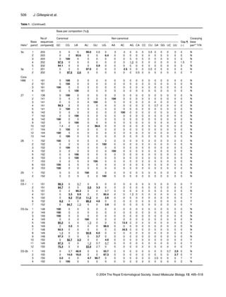 506 J. Gillespie et al.
© 2004 The Royal Entomological Society, Insect Molecular Biology, 13, 495–518
3o 1 203 0 0 0 99.0 0.5 0 0 0 0 0 0 0.5 0 0 0 0 0 N
2 203 0 0 93.6 0 0 6.4 0 0 0 0 0 0 0 0 0 0 0 N
3 203 0 100 0 0 0 0 0 0 0 0 0 0 0 0 0 0 0 N
4 202 97.5 0 0 0 0 0 0 0 1.0 0 0 0 0 0 0 0 1.5 Y
5 202 94.1 0 0 0 5.9 0 0 0 0 0 0 0 0 0 0 0 0 N
3p 1 201 0 0 0 97.0 0 0 0 2.5 0 0 0 0.5 0 0 0 0 0 N
2 202 0 97.5 2.0 0 0 0 0 0 0 0.5 0 0 0 0 0 0 0 Y
Core
H88 1 161 0 100 0 0 0 0 0 0 0 0 0 0 0 0 0 0 0 N
2 161 0 100 0 0 0 0 0 0 0 0 0 0 0 0 0 0 0 N
3 161 100 0 0 0 0 0 0 0 0 0 0 0 0 0 0 0 0 N
4 161 0 0 100 0 0 0 0 0 0 0 0 0 0 0 0 0 0 N
27 1 138 0 100 0 0 0 0 0 0 0 0 0 0 0 0 0 0 0 N
2 141 0 0 0 0 0 0 100 0 0 0 0 0 0 0 0 0 0 N
3 141 0 0 0 0 100 0 0 0 0 0 0 0 0 0 0 0 0 N
4 141 99.3 0 0 0 0 0 0 0 0 0 0 0 0.7 0 0 0 0 N
5 141 0 100 0 0 0 0 0 0 0 0 0 0 0 0 0 0 0 N
6 142 0 0 0 0 0 0 0 100 0 0 0 0 0 0 0 0 0 N
7 142 0 0 100 0 0 0 0 0 0 0 0 0 0 0 0 0 0 N
8 142 100 0 0 0 0 0 0 0 0 0 0 0 0 0 0 0 0 N
9 142 0 0 100 0 0 0 0 0 0 0 0 0 0 0 0 0 0 N
10 142 1.4 0 0 0 98.6 0 0 0 0 0 0 0 0 0 0 0 0 N
11 144 0 100 0 0 0 0 0 0 0 0 0 0 0 0 0 0 0 N
12 144 100 0 0 0 0 0 0 0 0 0 0 0 0 0 0 0 0 N
13 144 0 100 0 0 0 0 0 0 0 0 0 0 0 0 0 0 0 N
28 1 152 100 0 0 0 0 0 0 0 0 0 0 0 0 0 0 0 0 N
2 152 0 0 0 0 0 100 0 0 0 0 0 0 0 0 0 0 0 N
3 152 0 100 0 0 0 0 0 0 0 0 0 0 0 0 0 0 0 N
4 152 0 0 0 0 0 0 100 0 0 0 0 0 0 0 0 0 0 N
5 152 0 0 100 0 0 0 0 0 0 0 0 0 0 0 0 0 0 N
6 153 0 0 100 0 0 0 0 0 0 0 0 0 0 0 0 0 0 N
7 153 0 0 0 0 100 0 0 0 0 0 0 0 0 0 0 0 0 N
8 153 100 0 0 0 0 0 0 0 0 0 0 0 0 0 0 0 0 N
9 153 100 0 0 0 0 0 0 0 0 0 0 0 0 0 0 0 0 N
29 1 152 0 0 0 100 0 0 0 0 0 0 0 0 0 0 0 0 0 N
2 152 0 0 0 0 0 100 0 0 0 0 0 0 0 0 0 0 0 N
D3
D3-1 1 151 99.3 0 0.7 0 0 0 0 0 0 0 0 0 0 0 0 0 0 Y
2 151 94.7 0 0 2.0 3.3 0 0 0 0 0 0 0 0 0 0 0 0 Y
3 151 0 0 99.3 0 0 0.7 0 0 0 0 0 0 0 0 0 0 0 N
4 151 0 3.3 9.9 0 0 85.4 0 0 1.3 0 0 0 0 0 0 0 0 Y
5 152 0 9.2 77.0 11.2 0 2.6 0 0 0 0 0 0 0 0 0 0 0 Y
6 152 9.2 0 0 86.2 4.6 0 0 0 0 0 0 0 0 0 0 0 0 Y
7 152 0 94.7 1.3 0 0 3.9 0 0 0 0 0 0 0 0 0 0 0 Y
D3-2a 1 148 100 0 0 0 0 0 0 0 0 0 0 0 0 0 0 0 0 N
2 149 100 0 0 0 0 0 0 0 0 0 0 0 0 0 0 0 0 N
3 149 100 0 0 0 0 0 0 0 0 0 0 0 0 0 0 0 0 N
4 149 0 0 0 100 0 0 0 0 0 0 0 0 0 0 0 0 0 N
5 149 85.2 0 0 1.3 0 0 0 13.4 0 0 0 0 0 0 0 0 0 Y
6 149 0 2.0 0 0 0 98.0 0 0 0 0 0 0 0 0 0 0 0 N
7 148 65.5 0 0 0 0 0 0 34.5 0 0 0 0 0 0 0 0 0 N
8 149 1.3 0 0 92.6 6.0 0 0 0 0 0 0 0 0 0 0 0 0 Y
9 148 97.3 0 0 0 2.7 0 0 0 0 0 0 0 0 0 0 0 0 N
10 150 0 92.7 3.3 0 0 4.0 0 0 0 0 0 0 0 0 0 0 0 Y
11 149 97.3 0 0 1.3 0.7 0.7 0 0 0 0 0 0 0 0 0 0 0 Y
12 150 75.3 0 0 22.0 2.7 0 0 0 0 0 0 0 0 0 0 0 0 Y
D3-2b 1 149 0 0.7 40.9 0 0 55.7 0 0 0 0 0 0 0 0 0.7 2.0 0 N
2 150 0 14.0 16.0 0 0 67.3 0 0 0 0 0 0 0 0 0 2.7 0 Y
3 150 2.0 0 0 4.7 90.7 0 0 0 0 0 0 0 2.0 0 0 0 7 Y
4 150 0 100 0 0 0 0 0 0 0 0 0 0 0 0 0 0 0 N
Helix*
Base
pairs†
No.of
sequences
compared‡
Base pair composition (%)§
Gap ¶
(–)
Covarying
base
pair** Y/N
Canonical Non-canonical
GC CG UA AU GU UG AA AC AG CA CC CU GA GG UC UU
Table 1. (Continued)
 