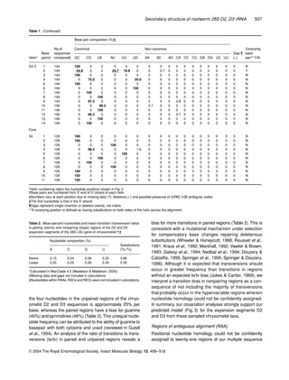 Secondary structure of rootworm 28S D2, D3 rRNA 507
© 2004 The Royal Entomological Society, Insect Molecular Biology, 13, 495–518
D3-3 1 144 100 0 0 0 0 0 0 0 0 0 0 0 0 0 0 0 0 N
2 144 54.9 0 0 25.7 18.8 0 0 0.7 0 0 0 0 0 0 0 0 0 Y
3 144 100 0 0 0 0 0 0 0 0 0 0 0 0 0 0 0 0 N
4 144 0 75.0 0 0 0 25.0 0 0 0 0 0 0 0 0 0 0 0 N
5 144 100 0 0 0 0 0 0 0 0 0 0 0 0 0 0 0 0 N
6 144 0 0 0 0 0 100 0 0 0 0 0 0 0 0 0 0 0 N
7 144 0 100 0 0 0 0 0 0 0 0 0 0 0 0 0 0 0 N
8 144 0 0 100 0 0 0 0 0 0 0 0 0 0 0 0 0 0 N
9 144 0 97.2 0 0 0 0 0 0 0 2.8 0 0 0 0 0 0 0 N
10 146 0 0 99.3 0 0 0 0.7 0 0 0 0 0 0 0 0 0 0 N
11 146 0 0 100 0 0 0 0 0 0 0 0 0 0 0 0 0 0 N
12 146 0 99.3 0 0 0 0 0 0 0 0.7 0 0 0 0 0 0 0 N
13 146 0 0 100 0 0 0 0 0 0 0 0 0 0 0 0 0 0 N
14 145 0 100 0 0 0 0 0 0 0 0 0 0 0 0 0 0 0 N
Core
34 1 128 100 0 0 0 0 0 0 0 0 0 0 0 0 0 0 0 0 N
2 128 100 0 0 0 0 0 0 0 0 0 0 0 0 0 0 0 0 N
3 129 0 0 0 100 0 0 0 0 0 0 0 0 0 0 0 0 0 N
4 128 0 98.4 0 0 0 1.6 0 0 0 0 0 0 0 0 0 0 0 N
5 128 0 0 0 0 100 0 0 0 0 0 0 0 0 0 0 0 0 N
6 129 0 0 100 0 0 0 0 0 0 0 0 0 0 0 0 0 0 N
7 128 0 100 0 0 0 0 0 0 0 0 0 0 0 0 0 0 0 N
8 129 0 0 0 100 0 0 0 0 0 0 0 0 0 0 0 0 0 N
9 126 100 0 0 0 0 0 0 0 0 0 0 0 0 0 0 0 0 N
10 129 100 0 0 0 0 0 0 0 0 0 0 0 0 0 0 0 0 N
11 128 100 0 0 0 0 0 0 0 0 0 0 0 0 0 0 0 0 N
*Helix numbering refers the nucleotide positions shown in Fig. 2.
†Base pairs are numbered from 5′-end of 5′-strand of each helix.
‡Numbers vary at each position due to missing data (?), deletions (–) and possible presence of IUPAC-IUB ambiguity codes.
§The ﬁrst nucleotide is that in the 5′-strand.
¶Gaps represent single insertion or deletion events, not indels.
**A covarying position is deﬁned as having substitutions on both sides of the helix across the alignment.
Helix*
Base
pairs†
No.of
sequences
compared‡
Base pair composition (%)§
Gap ¶
(–)
Covarying
base
pair** Y/N
Canonical Non-canonical
GC CG UA AU GU UG AA AC AG CA CC CU GA GG UC UU
Table 1. (Continued)
the four nucleotides in the unpaired regions of the chrys-
omelid D2 and D3 sequences is approximately 25% per
base, whereas the paired regions have a bias for guanine
(40%) and pyrimidines (46%) (Table 2).This unequal nucle-
otide frequency can be attributed to the ability of guanine to
basepair with both cytosine and uracil (reviewed in Gutell
et al., 1994). An analysis of the ratio of transitions to trans-
versions (ts/tv) in paired and unpaired regions reveals a
bias for more transitions in paired regions (Table 2).This is
consistent with a mutational mechanism under selection
for compensatory base changes repairing deleterious
substitutions (Wheeler & Honeycutt, 1988; Rousset et al.,
1991; Kraus et al., 1992; Marshall, 1992; Vawter & Brown,
1993; Gatesy et al., 1994; Nedbal et al., 1994; Douzery &
Catzeﬂis, 1995; Springer et al., 1995; Springer & Douzery,
1996). Although it is expected that transversions should
occur in greater frequency than transitions in regions
without an expected ts/tv bias (Jukes & Cantor, 1969), we
interpret a transition bias in nonpairing regions as a con-
sequence of not including the majority of transversions
that probably occur in the hypervariable regions wherein
nucleotide homology could not be conﬁdently assigned.
In summary, our covariation analyses strongly support our
predicted model (Fig. 3) for the expansion segments D2
and D3 from these sampled chrysomelid taxa.
Regions of ambiguous alignment (RAA)
Positional nucleotide homology could not be conﬁdently
assigned to twenty-one regions of our multiple sequence
Table 2. Mean percent nucleotides and mean transition/transversion ratios
in pairing (stems) and nonpairing (loops) regions of the D2 and D3
expansion segments of the 28S LSU gene of chrysomelids*†‡
Nucleotide composition (%)
Substitutions
(Ts/Tv)A C G U
Stems 0.15 0.24 0.39 0.22 3.66
Loops 0.25 0.25 0.26 0.24 2.30
*Calculated in MacClade 4.0 (Maddison & Maddison, 2000).
†Missing data and gaps not included in calculations.
‡Nucleotides within RAAs, RSCs and RECs were not included in calculations.
 