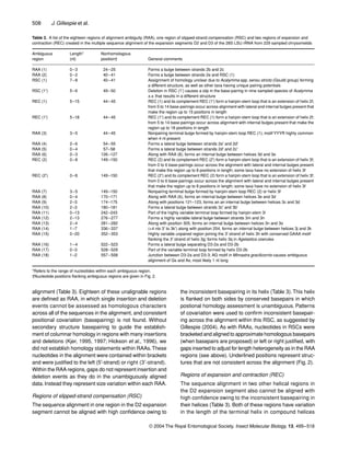 508 J. Gillespie et al.
© 2004 The Royal Entomological Society, Insect Molecular Biology, 13, 495–518
alignment (Table 3). Eighteen of these unalignable regions
are deﬁned as RAA, in which single insertion and deletion
events cannot be assessed as homologous characters
across all of the sequences in the alignment, and consistent
positional covariation (basepairing) is not found. Without
secondary structure basepairing to guide the establish-
ment of columnar homology in regions with many insertions
and deletions (Kjer, 1995, 1997; Hickson et al., 1996), we
did not establish homology statements within RAAs.These
nucleotides in the alignment were contained within brackets
and were justiﬁed to the left (5′-strand) or right (3′-strand).
Within the RAA regions, gaps do not represent insertion and
deletion events as they do in the unambiguously aligned
data. Instead they represent size variation within each RAA.
Regions of slipped-strand compensation (RSC)
The sequence alignment in one region in the D2 expansion
segment cannot be aligned with high conﬁdence owing to
the inconsistent basepairing in its helix (Table 3).This helix
is ﬂanked on both sides by conserved basepairs in which
postional homology assessment is unambiguous. Patterns
of covariation were used to conﬁrm inconsistent basepair-
ing across the alignment within this RSC, as suggested by
Gillespie (2004). As with RAAs, nucleotides in RSCs were
bracketed and aligned to approximate homologous basepairs
(when basepairs are proposed) or left or right justiﬁed, with
gaps inserted to adjust for length heterogeneity as in the RAA
regions (see above). Underlined positions represent struc-
tures that are not consistent across the alignment (Fig. 2).
Regions of expansion and contraction (REC)
The sequence alignment in two other helical regions in
the D2 expansion segment also cannot be aligned with
high conﬁdence owing to the inconsistent basepairing in
their helices (Table 3). Both of these regions have variation
in the length of the terminal helix in compound helices
Table 3. A list of the eighteen regions of alignment ambiguity (RAA), one region of slipped-strand compensation (RSC) and two regions of expansion and
contraction (REC) created in the multiple sequence alignment of the expansion segments D2 and D3 of the 28S LSU rRNA from 229 sampled chrysomelids
Ambiguous
region
Length*
(nt)
Nonhomologous
position† General comments
RAA (1) 0–3 24–25 Forms a bulge between strands 2b and 2c
RAA (2) 0–2 40–41 Forms a bulge between strands 2e and RSC (1)
RSC (1) 7–8 40–41 Assignment of homology unclear due to Acalymma spp. sensu stricto (Gouldi group) forming
a different structure, as well as other taxa having unique pairing potentials
RSC (1′) 5–6 49–50 Deletion in RSC (1′) causes a slip in the base-pairing in nine sampled species of Acalymma
s.s. that results in a different structure
REC (1) 5–15 44–45 REC (1) and its complement REC (1′) form a hairpin-stem loop that is an extension of helix 2f;
from 5 to 14 base-pairings occur across alignment with lateral and internal bulges present that
make the region up to 15 positions in length
REC (1') 5–18 44–45 REC (1′) and its complement REC (1) form a hairpin-stem loop that is an extension of helix 2f;
from 5 to 14 base-pairings occur across alignment with internal bulges present that make the
region up to 18 positions in length
RAA (3) 3–5 44–45 Nonpairing terminal bulge formed by hairpin-stem loop REC (1); motif YYYR highly common
when 4 nt present
RAA (4) 2–6 54–55 Forms a lateral bulge between strands 2e′ and 2d′
RAA (5) 0–4 57–58 Forms a lateral bulge between strands 2d′ and 2c′
RAA (6) 0–3 126–127 Along with RAA (8), forms an internal bulge between helices 3d and 3e
REC (2) 0–8 149–150 REC (2) and its complement REC (2′) form a hairpin-stem loop that is an extension of helix 3f;
from 0 to 6 base-pairings occur across the alignment with lateral and internal bulges present
that make the region up to 8 positions in length; some taxa have no extension of helix 3f
REC (2′) 0–8 149–150 REC (2′) and its complement REC (2) form a hairpin-stem loop that is an extension of helix 3f;
from 0 to 6 base-pairings occur across the alignment with lateral and internal bulges present
that make the region up to 8 positions in length; some taxa have no extension of helix 3f
RAA (7) 3–5 149–150 Nonpairing terminal bulge formed by hairpin-stem loop REC (2) or helix 3f
RAA (8) 0–4 170–171 Along with RAA (6), forms an internal bulge between helices 3e and 3d
RAA (9) 2–3 174–175 Along with positions 121–123, forms an an internal bulge between helices 3c and 3d
RAA (10) 2–3 180–181 Forms a lateral bulge between strands 3c′ and 3b′
RAA (11) 0–13 242–243 Part of the highly variable terminal loop formed by hairpin-stem 3i
RAA (12) 2–13 276–277 Forms a highly variable lateral bulge between strands 3m and 3n
RAA (13) 2–4 281–282 Along with position 305, forms an internal bulge between helices 3n and 3o
RAA (14) 1–7 336–337 (+4 nts 3′ to 3k′) along with position 254, forms an internal bulge between helices 3j and 3k
RAA (15) 0–20 352–353 Highly variable unpaired region joining the 3′ strand of helix 3h with conserved GAAA motif
ﬂanking the 3′ strand of helix 3g; forms helix 3q in Agelastica coerulea
RAA (16) 1–4 522–523 Forms a lateral bulge separating D3-2a and D3-2b
RAA (17) 0–3 528–529 Part of the variable terminal loop formed by helix D3-2b
RAA (18) 1–2 557–558 Junction between D3-2a and D3-3; AG motif in Mimastra gracilicornis causes ambiguous
alignment of Gs and As; most likely 1 nt long
*Refers to the range of nucleotides within each ambiguous region.
†Nucleotide positions ﬂanking ambiguous regions are given in Fig. 2.
 