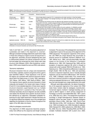 Secondary structure of rootworm 28S D2, D3 rRNA 509
© 2004 The Royal Entomological Society, Insect Molecular Biology, 13, 495–518
‘helix 2’ and ‘helix 3-1’, and thus the precise placement of
nucleotides and indels in the alignment is uncertain.
Although consistent homology statements could not be made
in these two ambiguous regions across all sequences in
the alignment, secondary structure basepairing was used
to differentiate between the helical component and the
terminal bulge that comprised the enitre hairpin-stem loop
structure (see Gillespie, 2004). After bracketing, nucleo-
tides in RECs were treated the same as RSCs (see above).
Taxonomic implications
Structural characters that are unique and characteristic
for the tribes, subtribes, sections and genera of the Luperini
were identiﬁed (Table 4). These signatures in the D2 and
D3 regions are consistent with previous taxonomic deline-
ations within the Galerucinae s.s. (Leng, 1920; Laboisièrre,
1921; Weise, 1923; Wilcox, 1965; Seeno & Wilcox, 1982).
The majority of taxon-speciﬁc structural characters in these
molecules are located in the hairpin-stem loops of helices
2f and 3f. A more detailed depiction of these taxon-speciﬁc
structural characters superimposed over our multiple
sequence alignment is posted at http://hisl.tamu.edu.
Individual secondary structure diagrams are also available
(see below) that illustrate taxon-speciﬁc structural charac-
ters deﬁned by our alignment. Calculated nucleotide fre-
quencies for each higher-level taxon indicate that there are
no signiﬁcant differences between any of the sampled taxa
regarding the distribution of the four bases throughout this
region of the 28S (data not shown).
Utility for phylogeny reconstruction
The alignment of rDNA sequences becomes progres-
sively more difﬁcult as the sequence and length variation
increases.The accuracy of the phylogenetic reconstruction
is dependent in part on the accuracy of the alignment of the
rDNA sequences. The expansion segments of the eukary-
otic LSU rRNA are unique because they accumulate an
extreme amount of nucleotide insertions (Veldman et al.,
1981; Michot et al., 1984), and yet presumably have little
impact on the function of the ribosome in translation
(Musters et al., 1989, 1991;Sweeney &Yao, 1989), with the
exception of expansion segment D8, which is thought to
interact with small nucleolar RNA E2 (Rimoldi et al., 1993;
Sweeney et al., 1994).Extraordinary differences in sequence
length (Gutell, 1992; De Rijk et al., 1994) and secondary
structure in expansion segments, even in recently diverged
organisms, are not uncommon (Hillis & Dixon, 1991;Schnare
et al., 1996; J. Gillespie, unpubl. data). Thus, severe devia-
tions from a common structure in eukaryotic expansion seg-
ments are expected (Schnare et al., 1996), especially among
taxa that have diverged over a large evolutionary time-scale.
Although seemingly problematic, the above characteris-
tics of the expansion segments of the nuclear LSU rRNA
make these markers ideal for phylogeny reconstruction.
Conserved regions involved in hydrogen-bonding can be
used to delimit regions in which primary assignment of
homology is uncertain and indefensible (Kjer, 1997; Lutzoni
et al., 2000; Kjer et al., 2001).The assignment of positional
homology in length-heterogeneous datasets based on
biological criteria has been shown to improve phylogeny
estimation (Dixon & Hillis, 1993; Kjer, 1995; Titus & Frost,
1996; Morrison & Ellis, 1997; Uchida et al., 1998; Mugridge
et al., 1999; Cunningham et al., 2000; Gonzalez & Labarere,
2000; Hwang & Kim, 2000;Lydeard et al., 2000;Morin, 2000;
Xia, 2000; Xia et al., 2003). Recoding RAAs and RECs as
complex multistate characters with (Lutzoni et al., 2000;
Table 4. Secondary structure characters of the D2, D3 expansion segments from the higher-level chrysomelid taxa sampled in this analysis.General comments
describe the conservation of these characters, and whether or not they are found in unrelated taxa
Taxon Region* Character† General comments
Dircema spp. RAA (2) GU Internal bulge absent except for CC in Lamprosoma and single insertions in three ﬂea beetles
Acalymma spp. s.s. RSC (1) C-UCUU Deletion causes slippage in the hydrogen-bonding in this region that differs from the rest of the taxa in
the alignment
RSC (1′) variable Helix 2f expands and contracts across the alignment with positional homology uncertain; base
composition in this helix, as well as sequence length, deﬁnes many genera and subtribes of the Luperini
Dircema spp. RAA (3) UUU Triloop formed by extended 2f helix; UCG in Aplosonyx quadripustulatus and Mimastra gracilicornis;
usually a tetraloop with a conserved UUYG motif
Galerucinae s.s. RAA (5) R Single base-pair internal bulge is variable outside of the strict subfamily; U in Medythia suturalis
REC (2) variable Helix 3f expands and contracts across the alignment with positional homology uncertain; base
composition in this helix, as well as sequence length, deﬁnes many genera and subtribes of the Luperini
RAA (3) UUU Triloop formed by extended 3f helix; base composition in this loop, as well as sequence length, deﬁnes
many genera and subtribes of the Luperini, as well as generic groups in other chrysomelid subfamilies;
loop is consistently larger in non-galerucine taxa
Oedionychina pos. 213–239 large insert These three ﬂea beetles have an insertion within the terminal loop formed by helix 3i
RAA (11) variable Terminal loop formed by helix 3i is informative at the generic level;however, certain motifs, such as CUU,
are homoplastic
Agelastica coerulea RAA (15) 8 bp helix The ambiguous region between strands 3h′ and 3g′ forms a stable helix (helix 3q); may be a common
insertion site as helices form here in other insects
*Regions within the D2 and D3 can be found in Figure 2.
†Illustration of structural characters can be found at http://hisl.tamu.edu/
 