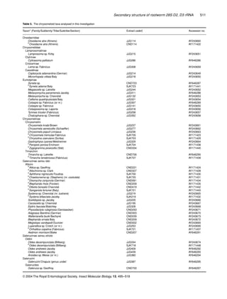 Secondary structure of rootworm 28S D2, D3 rRNA 511
© 2004 The Royal Entomological Society, Insect Molecular Biology, 13, 495–518
Table 5. The chrysomeloid taxa analysed in this investigation
Taxon* (Family/Subfamily/Tribe/Subtribe/Section) Extract code† Accession no.
Orsodacnidae
Orsodacne atra (Ahrens) JJG114 AY243660
K
Orsodacne atra (Ahrens) CND114 AY171422
Chrysomelidae
Lamprosomatinae
Lamprosoma sp. Kirby JJG215 AY243651
Clytrinae
Cyltrasoma palliatum JJG286 AY646286
Criocerinae
Lema sp. Fabricius JJG308 AY243659
Cassidinae
Coptocycla adamantina (Germar) JJG214 AY243649
Microrhopala vittata Baly JJG218 AY243650
Eumolpinae
Syneta sp. CND723 AY646287
K
Syneta adamsi Baly SJK723 AY171441
Megascelis sp. Latreille JJG244 AY243652
Metaxyonycha panamensis Jacoby JJG311 AY646288
Metaxyonycha sp. Chevrolat JJG132 AY243653
Callisina quadripustulata Baly JJG321 AY243654
Colaspis sp. Fabricius (or nr.) JJG357 AY646289
Colaspis sp. Fabricius JJG141 AY243655
Colasposoma sp. Laporte JJG318 AY243656
Tymnes tricolor (Fabricius) JJG258 AY243657
Chalcophana sp. Chevrolat JJG352 AY243658
Chrysomelinae
Chrysomelini
Chrysomela knabi Brown JJG237 AY243661
Chrysomela aeneicollis (Schaeffer) JJG277 AY243662
Chrysomela populi Linnaeus JJG236 AY243663
K
Chrysomela tremulae Fabricius SJK705 AY171423
K
Chrysolina coerulans (Scriba) SJK703 AY171429
Gastrophysa cyanea Melsheimer JJG329 AY243664
K
Paropsis porosa Erichson SJK704 AY171438
K
Zygogramma piceicollis (Stål) CND334 AY171440
Timarchini
Timarcha sp. Latreille CND706 AY646290
K
Timarcha tenebricosa (Fabricius) SJK707 AY171439
Galerucinae sensu lato
Alticini
K
Altica sp. Geoffroy CND221 AY171424
K
Allochroma sp. Clark CND327 AY171428
K
Aphthona nigriscutis Foudras SJK700 AY171430
K
Chaetocnema sp. (Stephens) (nr. costulata) SJK720 AY171431
K
Disonycha conjuncta (Germar) CND061 AY171434
K
Blepharida rhois (Forster) CND209 AY171435
K
Dibolia borealis Chevrolat CND419 AY171442
K
Sangariola fortunei (Baly) SJK721 AY171443
Systena sp. Chevrolat (nr. lustrans) JJG219 AY243665
K
Systena bifasciata Jacoby SJK219 AY171432
Scelidopsis sp. Jacoby JJG225 AY243666
Cacoscelis sp. Chevrolat JJG195 AY243667
Epitrix fasciata Blatchley JJG328 AY243668
Physodactyla rubiginosa (Gerstaecker) CND253 AY243671
Alagoasa libentina (Germar) CND303 AY243670
Walterianella bucki Bechyné CND039 AY243673
Blepharida ornata Baly CND209 AY243672
Megistops vandepolli Duvivier CND002 AY243669
Luperaltica sp. Crotch (or nr.) JJG253 AY243695
K
Orthaltica copalina (Fabricius) SJK721 AY171437
Aedmon morrisoni Blake CND207 AY646291
Galerucinae sensu stricto
Oidini
Oides decempunctata (Billberg) JJG334 AY243674
K
Oides decempunctata (Billberg) SJK718 AY171448
Oides andrewsi Jacoby JJG409 AY646292
Oides andrewsi Jacoby JJG439 AY646293
Anoides sp. Weise (or nr.) JJG380 AY646294
Galerucini
Galerucini Chapuis ‘genus undet.’ JJG387 AY646295
Galerucites
Galeruca sp. Geoffroy CND700 AY646297
 