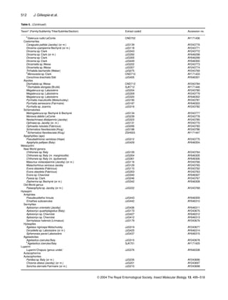 512 J. Gillespie et al.
© 2004 The Royal Entomological Society, Insect Molecular Biology, 13, 495–518
K
Galeruca rudis LeConte CND702 AY171436
Coelomerites
Caraguata pallida (Jacoby) (or nr.) JJG139 AY243776
Dircema cyanipenne Bechyné (or nr.) JJG118 AY243771
Dircema sp. Clark JJG343 AY243772
Dircema sp. Clark (or nr.) JJG350 AY646298
Dircema sp. Clark JJG355 AY646299
Dircema sp. Clark JJG449 AY646300
Dircemella sp. Weise JJG202 AY243773
Dircemella sp. Weise JJG307 AY243774
Trirhabda bacharidis (Weber) JJG075 AY243769
K
Monocesta sp. Clark CND710 AY171433
Cerochroa brachialis Stål JJG405 AY646301
Atysites
Diorhabda sp. Weise CND712 AY243784
K
Diorhabda elongata (Brullé) SJK712 AY171446
Megaleruca sp. Laboisièrre JJG204 AY243780
Megaleruca sp. Laboisièrre JJG309 AY243779
Megaleruca sp. Laboisièrre JJG320 AY646302
Pyrrhalta maculicollis (Motschulsky) JJG190 AY243781
Pyrrhalta aenescens (Fairmaire) JJG187 AY646303
Pyrrhalta sp. Joannis JJG316 AY243782
Schematizites
Metrogaleruca sp. Bechyné & Bechyné JJG134 AY243777
Monoxia debilis LeConte JJG239 AY243778
Neolachmaea dilatipennis (Jacoby) JJG323 AY243785
Ophraea sp. Jacoby (or. nr.) JJG131 AY243770
Ophraella notulata (Fabricius) JJG095 AY243783
Schematiza ﬂavofasciata (Klug) JJG188 AY243786
K
Schematiza ﬂavofasciata (Klug) ZSH003 AY171447
Apophyliites (apo)
Pseudadimonia variolosa (Hope) JJG312 AY243775
Apophylia pallipes (Baly) JJG429 AY646304
Metacyclini
New World genera
Chthoneis sp. Baly JJG109 AY243764
Chthoneis sp. Baly (nr. marginicollis) JJG354 AY646305
Chthoneis sp. Baly (nr. iquitoensis) JJG361 AY646306
Masurius violaceipennis (Jacoby) (or nr.) JJG116 AY243766
Malachorhinus sericeus Jacoby JJG129 AY243765
Exora obsoleta (Fabricius) JJG110 AY243762
Exora obsoleta (Fabricius) JJG353 AY243763
Exora sp. Chevrolat JJG340 AY646307
Pyesia sp. Clark JJG246 AY243767
Zepherina sp. Bechyné (or nr.) JJG342 AY646308
Old World genus
Palaeophylia sp. Jacoby (or nr.) JJG222 AY243768
Hylaspini
Antiphites
Pseudeusttetha hirsuta JJG443 AY646309
Emathea subcaerulea JJG442 AY646310
Sermylites
Aplosonyx orientalis (Jacoby) JJG436 AY646311
Aplosonyx quadriplagiatus (Baly) JJG173 AY243675
Aplosonyx sp. Chevrolat JJG427 AY646312
Aplosonyx sp. Chevrolat JJG412 AY646313
Sermylassa halensis (Linnaeus) JJG179 AY243676
Hylaspites
Agelasa nigriceps Motschulsky JJG319 AY243677
Doryidella sp. Laboissière (or nr.) JJG425 AY646314
Sphenoraia paviei Laboissière JJG437 AY646315
Agelasticites
Agelastica coerulea Baly JJG315 AY243678
K
Agelastica coerulea Baly SJK701 AY171425
Luperini
Luperini Chapuis ‘genus undet.’ JJG376 AY646338
Aulacophorina
Aulacophorites
Paridea sp. Baly (or nr.) JJG235 AY243696
Chosnia obesa (Jacoby) (or nr.) JJG201 AY243697
Sonchia sternalis Fairmaire (or nr.) JJG210 AY243698
Taxon* (Family/Subfamily/Tribe/Subtribe/Section) Extract code† Accession no.
Table 5. (Continued)
 
