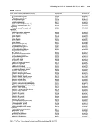 Secondary structure of rootworm 28S D2, D3 rRNA 513
© 2004 The Royal Entomological Society, Insect Molecular Biology, 13, 495–518
Aulacophora indica (Gmelin) JJG220 AY243701
K
Aulacophora indica (Gmelin) SJK711 AY171444
Aulacophora lewisii Baly JJG158 AY243700
Aulacophora lewisii Baly JJG228 AY243699
Aulacophora lewisii Baly JJG127 AY646316
Leptaulaca ﬁssicollis Thomson (or nr.) JJG234 AY243703
Diacantha fenestrata Chapuis (or nr.) JJG232 AY243704
Idacanthites
Prosmidia conifera Fairmaire (or nr.) JJG212 AY243702
Diabroticina
Diabroticites
Diabroticites Chapuis ‘genus undet.’ JJG345 AY646339
Isotes multipunctata (Jacoby) JJG300 AY243723
Isotes sp. Weise JJG145 AY243724
Isotes sp. Weise JJG349 AY243722
Isotes sp. Weise JJG351 AY243720
Isotes sp. Weise JJG363 AY243721
Isotes sp. Weise JJG372 AY243725
Isotes sp. Weise JJG373 AY243726
Paranapiacaba tricincta (Say) JJG322 AY243753
Paranapiacaba sp. Bechyné JJG094 AY243752
Acalymma vittatum (Fabricius) JJG413 AY646317
Acalymma fairmairei (Baly) JJG016 AY243708
Acalymma bivittatum (Fabricius) JJG297 AY243709
Acalymma blomorum Munroe
& R. Smith (or nr.) JJG229 AY243710
Acalymma trivittatum (Mannerheim) JJG059 AY243711
Acalymma hirtum (Jacoby) JJG053 AY243712
Acalymma albidovittatum (Baly) JJG305 AY243713
Acalymma sp. Barber JJG359 AY243714
Acalymma sp. Barber JJG360 AY243715
Acalymma sp. Barber JJG399 AY646318
Paratriarius subimpressa (Jacoby) JJG128 AY243727
Paratriarius sp. Schaeffer JJG147 AY243728
Paratriarius sp. Schaeffer JJG348 AY243729
Paratriarius sp. Schaeffer JJG374 AY243730
Amphelasma nigrolineatum (Jacoby) JJG227 AY243754
Amphelasma sexlineatum (Jacoby) JJG295 AY243755
Diabrotica balteata LeConte JJG288 AY243731
Diabrotica biannularis Harold JJG010 AY243732
Diabrotica decempunctata (Latreille) JJG299 AY243733
Diabrotica speciosa (Germar) JJG306 AY646319
Diabrotica speciosa speciosa (Germar) JJG125 AY271865
Diabrotica virgifera virgifera LeConte JJG060 AY243734
Diabrotica adelpha Harold JJG046 AY243735
Diabrotica porracea Harold JJG292 AY243737
Diabrotica undecimpunctata howardi Barber JJG370 AY243739
Diabrotica undecimpunctata howardi Barber JJG223 AY243738
K
Diabrotica undecimpunctata howardi Barber SJK223 AY171445
Diabrotica tibialis Jacoby JJG170 AY243746
Diabrotica limitata (Sahlberg) JJG313 AY243747
Diabrotica l. quindecimpunctata (Germar) JJG180 AY243736
Diabrotica viridula (Fabricius) JJG314 AY243748
Diabrotica sp. Chevrolat JJG335 AY243740
Diabrotica sp. Chevrolat JJG336 AY243741
Diabrotica sp. Chevrolat JJG341 AY243742
Diabrotica sp. Chevrolat JJG356 AY243743
Diabrotica sp. Chevrolat JJG362 AY243744
Diabrotica sp. Chevrolat JJG365 AY243745
Gynandrobrotica nigrofasciata (Jacoby) JJG152 AY243717
Gynandrobrotica lepida (Say) JJG298 AY243718
Gynandrobrotica sp. Bechyné JJG358 AY243716
Gynandrobrotica sp. Bechyné JJG371 AY243719
Gynandrobrotica ventricosa (Jacoby) JJG135 AY646321
Cerotomites
Neobrotica caeruleofasciata Jacoby JJG117 AY243749
Neobrotica sp. Jacoby JJG337 AY243750
Neobrotica sp. Jacoby JJG375 AY243751
Eucerotoma sp. Laboissière JJG344 AY243756
Eucerotoma sp. Laboissière JJG346 AY243759
Eucerotoma sp. Laboissière JJG347 AY243757
Taxon* (Family/Subfamily/Tribe/Subtribe/Section) Extract code† Accession no.
Table 5. (Continued)
 