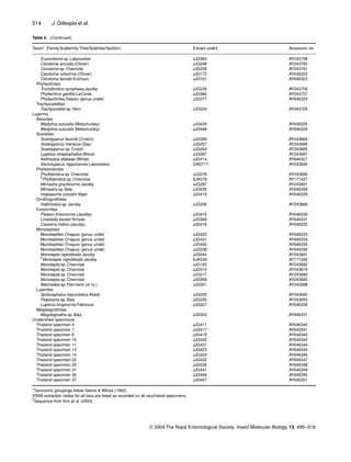 514 J. Gillespie et al.
© 2004 The Royal Entomological Society, Insect Molecular Biology, 13, 495–518
Eucerotoma sp. Laboissière JJG364 AY243758
Cerotoma arcuata (Olivier) JJG048 AY243760
Cerotoma sp. Chevrolat JJG339 AY243761
Cerotoma ruﬁcornis (Olivier) JJG172 AY646322
Cerotoma facialis Erichson JJG161 AY646323
Phyllecthrites
Trichobrotica nymphaea Jacoby JJG226 AY243706
Phyllecthris gentilis LeConte JJG366 AY243707
Phyllecthrites Dejean ‘genus undet.’ JJG377 AY646324
Trachyscelidites
Trachyscelida sp. Horn JJG224 AY243705
Luperina
Adoxiites
Medythia suturalis (Motschulsky) JJG434 AY646325
Medythia suturalis (Motschulsky) JJG448 AY646326
Scelidites
Scelolyperus lecontii (Crotch) JJG099 AY243684
Scelolyperus meracus (Say) JJG257 AY243686
Scelolyperus sp. Crotch JJG054 AY243685
Lygistus streptophallus Wilcox JJG367 AY243687
Keitheatus blakeae (White) JJG414 AY646327
Stenoluperus nipponensis Laboissière CND717 AY243694
Phyllobroticites
Phyllobrotica sp. Chevrolat JJG076 AY243690
K
Phyllobrotica sp. Chevrolat SJK076 AY171427
Mimastra gracilicornis Jacoby JJG287 AY243691
Mimastra sp. Baly JJG430 AY646328
Hoplasoma unicolor Illiger JJG419 AY646329
Ornithognathites
Hallirhotius sp. Jacoby JJG206 AY243689
Exosomites
Pteleon brevicornis (Jacoby) JJG415 AY646330
Liroetiella bicolor Kimoto JJG368 AY646331
Cassena indica (Jacoby) JJG416 AY646332
Monoleptites
Monoleptites Chapuis ‘genus undet.’ JJG422 AY646333
Monoleptites Chapuis ‘genus undet.’ JJG431 AY646334
Monoleptites Chapuis ‘genus undet.’ JJG440 AY646335
Monoleptites Chapuis ‘genus undet.’ JJG338 AY646296
Monolepta nigrotibialis Jacoby JJG044 AY243681
K
Monolepta nigrotibialis Jacoby SJK044 AY171426
Monolepta sp. Chevrolat JJG183 AY243682
Monolepta sp. Chevrolat JJG310 AY243679
Monolepta sp. Chevrolat JJG317 AY243680
Monolepta sp. Chevrolat JJG369 AY243683
Metrioidea sp. Fairmaire (or nr.) JJG301 AY243688
Luperites
Spilocephalus bipunctatus Allard JJG205 AY243692
Palpoxena sp. Baly JJG230 AY243693
Luperus longicornis Fabricius JJG407 AY646336
Megalognathites
Megalognatha sp. Baly JJG303 AY646337
Unidentiﬁed specimens
Thailand specimen 4 JJG411 AY646340
Thailand specimen 7 JJG417 AY646341
Thailand specimen 8 JJG418 AY646342
Thailand specimen 10 JJG420 AY646343
Thailand specimen 11 JJG421 AY646344
Thailand specimen 13 JJG423 AY646345
Thailand specimen 14 JJG424 AY646346
Thailand specimen 22 JJG432 AY646347
Thailand specimen 25 JJG435 AY646348
Thailand specimen 31 JJG441 AY646349
Thailand specimen 36 JJG446 AY646350
Thailand specimen 37 JJG447 AY646351
*Taxonomic groupings follow Seeno & Wilcox (1982).
†DNA extraction codes for all taxa are listed as recorded on all vouchered specimens.
K
Sequence from Kim et al. (2003).
Taxon* (Family/Subfamily/Tribe/Subtribe/Section) Extract code† Accession no.
Table 5. (Continued)
 