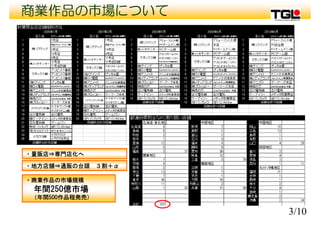 商業作品の市場について
・量販店⇒専門店化へ
・地方店舗⇒通販の台頭 ３割＋α
・商業作品の市場規模
年間250億市場
（年間500作品程発売）
3/10
 