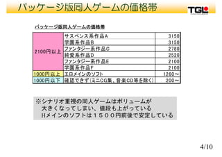 パッケージ版同人ゲームの価格帯
サスペンス系作品A 3150
パッケージ版同人ゲームの価格帯
サスペンス系作品A 3150
学園系作品B 3150
ファンタジー系作品C 2780
2100円以上
純愛系作品D 2520
ファンタジー系作品E 2100
学園系作品F 2100
2100円以上
学園系作品
1000円以上 エロメインのソフト 1260～
1000円以下 確認できず（ミニCG集、音楽CD等を除く） 200～
※シナリオ重視の同人ゲームはボリュームが
大きくなってしまい、値段も上がっている
Hメインのソフトは１５００円前後で安定している
4/10
 