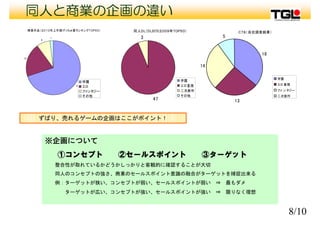 同人と商業の企画の違い
商業作品（２０１０年上半期げっちゅ屋ランキングTOP５０）
4
1
同人DL（DLSITE２００９年TOP５０）
3
C７８（自社調査結果）
5
10
18
14
35
学園
エロ
ファンタジー
その他
47
学園
エロ重視
二次創作
その他
13
学園
エロ 重視
ファ ン タジー
二次創作
47 13
ずばり、売れるゲームの企画はここがポイント！
※企画について
①コンセプト ②セールスポイント ③ターゲット
整合性が取れているかどうかしっかりと客観的に確認することが大切
同人のコンセプトの強さ、商業のセールスポイント意識の融合がターゲットを捕捉出来る同人 ン 強さ、商業 ル ポイン 意識 融合 タ ゲッ を捕捉出来る
例：ターゲットが狭い、コンセプトが弱い、セールスポイントが弱い ⇒ 最もダメ
ターゲットが広い、コンセプトが強い、セールスポイントが強い ⇒ 限りなく理想
8/10
 