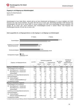 Arbeitsmarktreport


Zugang in und Abgang aus Arbeitslosigkeit
Agentur für Arbeit Karlsruhe
Januar 2010




Arbeitslosigkeit ist kein fester Block, vielmehr gibt es auf dem Arbeitsmarkt viel Bewegung. Im Januar meldeten sich 5.922
Personen (neu oder erneut) arbeitslos, das waren 355 mehr als vor einem Jahr. Gleichzeitig beendeten 4.090 Personen ihre
Arbeitslosigkeit, 404 mehr als im Januar 2009. Im Januar meldeten sich 2.907 zuvor erwerbstätige Personen arbeitslos, 379
weniger als vor einem Jahr. Durch Aufnahme einer Erwerbstätigkeit konnten in diesem Monat 1.423 Personen ihre
Arbeitslosigkeit beenden, 84 mehr als vor einem Jahr.




Anteil ausgewählter Zu- und Abgangsstrukturen an allen Zugängen in und Abgängen aus Arbeitslosigkeit


                                                             Zugang                                          Abgang

                                                                                                                                     49,1%
          Erwerbstätigkeit
                                                                                                      34,8%


 Ausbildung und sonstige                                                      23,5%
  Maßnahmeteilnahme                                                        21,8%


                                                                                   25,5%
     Nichterwerbstätigkeit
                                                                                                         36,6%


                                   1,8%
 Sonstiges/keine Angabe
                                            6,8%



                                                                                                                                                    Veränderung
                                                                                    Veränderung gegenüber
                                                                                                                                 seit Jahres-         gegenüber
                                                          Jan 2010                                                                                Vorjahreszeitraum
         Zugangs- und Abgangsstrukturen                                       Vormonat                Vorjahresmonat               beginn
                                                                           absolut       in %         absolut       in %                          absolut        in %
                                                               1              2            3             4            5               6              7               8
Zugang an Arbeitslosen insgesamt                                   5.922          959      19,3              355          6,4             5.922          355              6,4
 Erwerbstätigkeit (ohne Ausbildung)                                2.907          853      41,5              -379     -11,5               2.907          -379        -11,5
 dar. Beschäftigung am 1. Arbeitsmarkt                             2.614          892      51,8              -369     -12,4               2.614          -369        -12,4
       Beschäftigung am 2. Arbeitsmarkt                             176            -70     -28,5               -8         -4,3             176             -8            -4,3
       Selbständigkeit                                               73              5         7,4            -15     -17,0                 73            -15        -17,0
 Ausbildung und sonstige Maßnahmeteilnahme                         1.394          102          7,9           610      77,8                1.394          610             77,8
 Nichterwerbstätigkeit                                             1.513             9         0,6           217      16,7                1.513          217             16,7
 dar. Arbeitsunfähigkeit                                           1.072            -1         -0,1          167      18,5                1.072          167             18,5
       fehlende Verfügbarkeit/Mitwirkung1)                          419            17          4,2            47      12,6                 419            47             12,6
 Sonstiges/keine Angabe                                              108            -5      -4,4             -93      -46,3                 108          -93         -46,3
Abgang an Arbeitslosen insgesamt                                   4.090          -944     -18,8             404       11,0               4.090          404          11,0
 Erwerbstätigkeit (ohne Ausbildung)                                1.423          -145         -9,2           84          6,3             1.423           84              6,3
 dar. Beschäftigung am 1. Arbeitsmarkt                             1.021          -131     -11,4              40          4,1             1.021           40              4,1
       Beschäftigung am 2. Arbeitsmarkt                             200            -58     -22,5                2         1,0              200              2             1,0
       Selbständigkeit                                              173            25      16,9               36      26,3                 173            36             26,3
 Ausbildung und sonstige Maßnahmeteilnahme                          893           -535     -37,5             337      60,6                 893           337             60,6
 Nichterwerbstätigkeit                                             1.496          -284     -16,0              -68         -4,3            1.496           -68            -4,3
 dar. Arbeitsunfähigkeit                                            994           -204     -17,0              79          8,6              994            79              8,6
       fehlende Verfügbarkeit/Mitwirkung1)                          391           -102     -20,7             -159     -28,9                391           -159        -28,9
 Sonstiges/keine Angabe                                             278            20          7,8            51      22,5                 278            51             22,5
1) Umfasst Nichterneuerung der Meldung, fehlende Verfügbarkeit/Mitwirkung und Nichtaktivierung gemäß §10 SGB II.                 © Statistik der Bundesagentur für Arbeit




                                                                                                                                                                10
 
