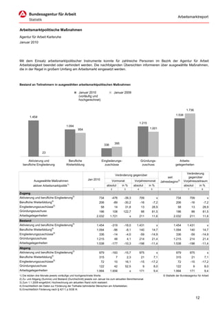 Arbeitsmarktreport


Arbeitsmarktpolitische Maßnahmen
Agentur für Arbeit Karlsruhe
Januar 2010




Mit dem Einsatz arbeitsmarktpolitischer Instrumente konnte für zahlreiche Personen im Bezirk der Agentur für Arbeit
Arbeitslosigkeit beendet oder verhindert werden. Die nachfolgenden Übersichten informieren über ausgewählte Maßnahmen,
die in der Regel in großem Umfang am Arbeitsmarkt eingesetzt werden.



Bestand an Teilnehmern in ausgewählten arbeitsmarktpolitischen Maßnahmen

                                                 Januar 2010                    Januar 2009
                                                 (vorläufig und
                                                 hochgerechnet)


                                                                                                                                                     1.736
                                                                                                                                           1.538
        1.454
                                                                                                          1.215
                                       1.094
                                                954                                                               1.001




                                                                      336        395


                   23

      Aktivierung und                   Berufliche                  Eingliederungs-                       Gründungs-                         Arbeits-
  berufliche Eingliederung             Weiterbildung                  zuschüsse                            zuschuss                       gelegenheiten

                                                                                                                                                     Veränderung
                                                                                 Veränderung gegenüber
                                                                                                                                   seit                gegenüber
            Ausgewählte Maßnahmen                        Jan 2010            Vormonat              Vorjahresmonat             Jahresbeginn2)       Vorjahreszeitraum
                                         1)
           aktiver Arbeitsmarktpolitik                                   absolut       in %        absolut        in %                             absolut    in %
                                                             1              2           3             4            5                 6                7              8
Zugang
Aktivierung und berufliche Eingliederung3)                        734        -476       -39,3             709            x                 734            709              x
Berufliche Weiterbildung4)                                        206           -89     -30,2             -16          -7,2                206            -16            -7,2
Eingliederungszuschüsse5)                                           58          14       31,8              13       28,9                    58            13         28,9
Gründungszuschuss                                                 196           108    122,7               88       81,5                   196            88         81,5
Arbeitsgelegenheiten                                             2.032      1.721             x           211       11,6                 2.032            211        11,6
Bestand
Aktivierung und berufliche Eingliederung3)                       1.454       -319       -18,0        1.431               x               1.454       1.431                 x
Berufliche Weiterbildung4)                                       1.094          -96         -8,1          140       14,7                 1.094            140        14,7
Eingliederungszuschüsse5)                                         336           -14         -4,0          -59      -14,9                   336            -59        -14,9
Gründungszuschuss                                                1.215          48          4,1           214       21,4                 1.215            214        21,4
Arbeitsgelegenheiten                                             1.538       -177       -10,3         -198         -11,4                 1.538        -198           -11,4
Abgang
Aktivierung und berufliche Eingliederung3)                        979        -183       -15,7             975            x                 979            975              x
Berufliche Weiterbildung4)                                        315            7          2,3            21          7,1                 315            21             7,1
Eingliederungszuschüsse5)                                           72          10       16,1             -15      -17,2                    72            -15        -17,2
Gründungszuschuss                                                 122           42       52,5               9          8,0                 122             9             8,0
Arbeitsgelegenheiten                                             1.994      1.658             x           171          9,4               1.994            171            9,4
1) Die letzten drei Monate jeweils vorläufige und hochgerechnete Werte.                                                         © Statistik der Bundesagentur für Arbeit
2) Zu- und Abgang (Summe) und Bestand (Durchschnitt) jeweils von Januar bis zum aktuellen Berichtsmonat.
3) Zum 1.1.2009 eingeführt; Hochrechnung am aktuellen Rand nicht realisiert.
4) Einschließlich der Daten zur Förderung der Teilhabe behinderter Menschen am Arbeitsleben.
5) Einschließlich Förderung nach § 421 f, p SGB III.


                                                                                                                                                                12
 
